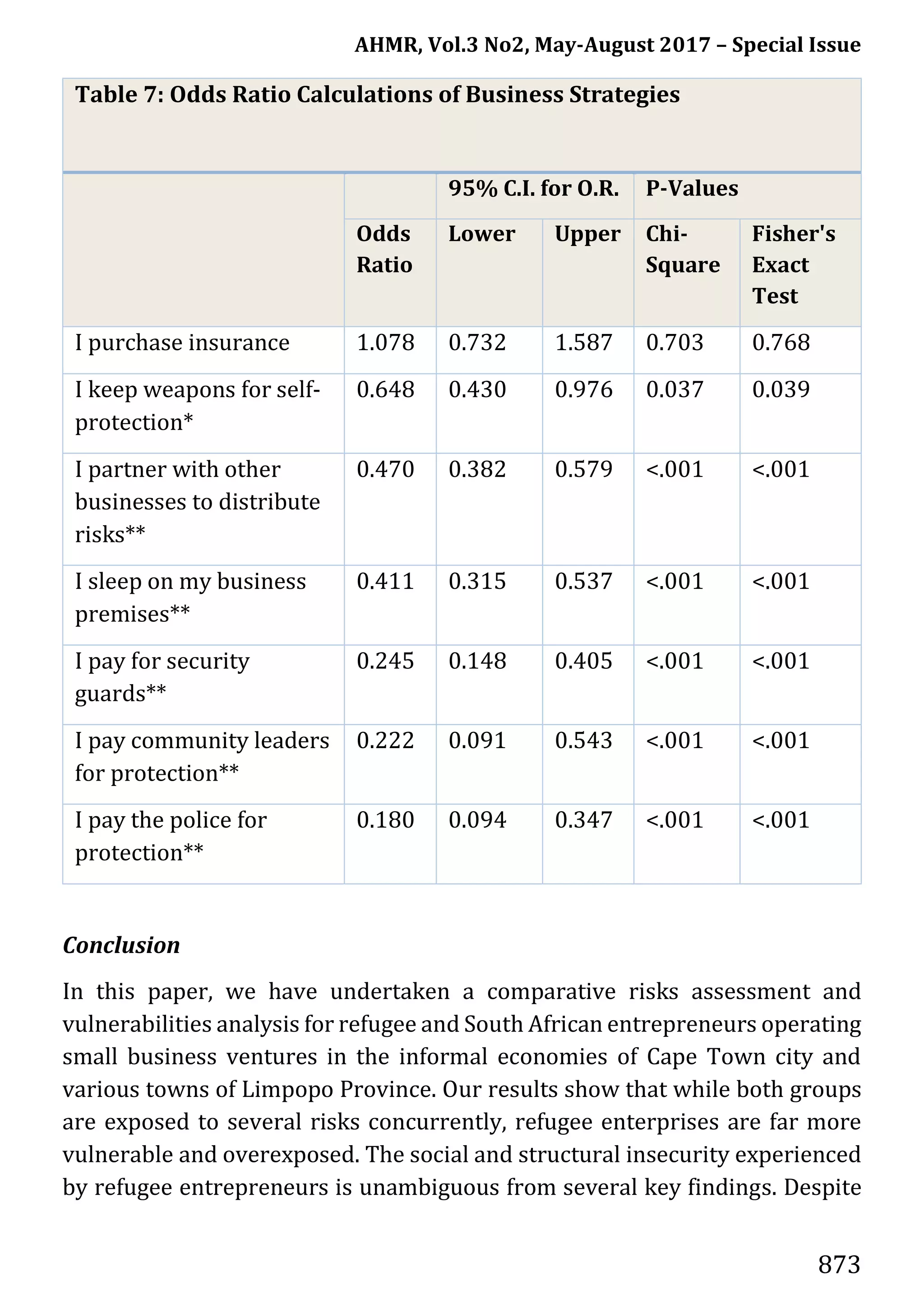 AHMR, Vol.3 No2, May-August 2017 – Special Issue
873
Table 7: Odds Ratio Calculations of Business Strategies
95% C.I. for O.R. P-Values
Odds
Ratio
Lower Upper Chi-
Square
Fisher's
Exact
Test
I purchase insurance 1.078 0.732 1.587 0.703 0.768
I keep weapons for self-
protection*
0.648 0.430 0.976 0.037 0.039
I partner with other
businesses to distribute
risks**
0.470 0.382 0.579 <.001 <.001
I sleep on my business
premises**
0.411 0.315 0.537 <.001 <.001
I pay for security
guards**
0.245 0.148 0.405 <.001 <.001
I pay community leaders
for protection**
0.222 0.091 0.543 <.001 <.001
I pay the police for
protection**
0.180 0.094 0.347 <.001 <.001
Conclusion
In this paper, we have undertaken a comparative risks assessment and
vulnerabilities analysis for refugee and South African entrepreneurs operating
small business ventures in the informal economies of Cape Town city and
various towns of Limpopo Province. Our results show that while both groups
are exposed to several risks concurrently, refugee enterprises are far more
vulnerable and overexposed. The social and structural insecurity experienced
by refugee entrepreneurs is unambiguous from several key findings. Despite
 