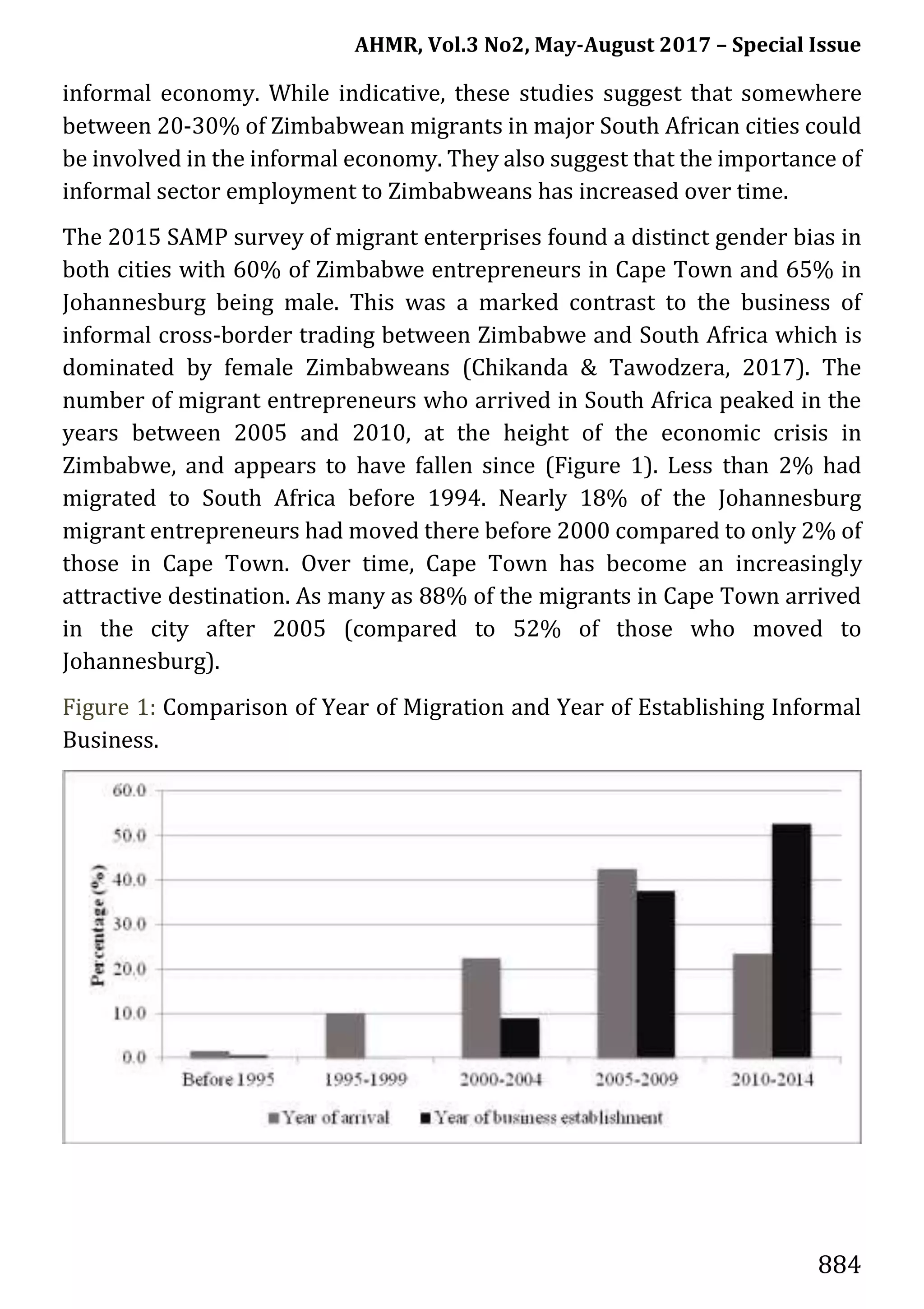 AHMR, Vol.3 No2, May-August 2017 – Special Issue
884
informal economy. While indicative, these studies suggest that somewhere
between 20-30% of Zimbabwean migrants in major South African cities could
be involved in the informal economy. They also suggest that the importance of
informal sector employment to Zimbabweans has increased over time.
The 2015 SAMP survey of migrant enterprises found a distinct gender bias in
both cities with 60% of Zimbabwe entrepreneurs in Cape Town and 65% in
Johannesburg being male. This was a marked contrast to the business of
informal cross-border trading between Zimbabwe and South Africa which is
dominated by female Zimbabweans (Chikanda & Tawodzera, 2017). The
number of migrant entrepreneurs who arrived in South Africa peaked in the
years between 2005 and 2010, at the height of the economic crisis in
Zimbabwe, and appears to have fallen since (Figure 1). Less than 2% had
migrated to South Africa before 1994. Nearly 18% of the Johannesburg
migrant entrepreneurs had moved there before 2000 compared to only 2% of
those in Cape Town. Over time, Cape Town has become an increasingly
attractive destination. As many as 88% of the migrants in Cape Town arrived
in the city after 2005 (compared to 52% of those who moved to
Johannesburg).
Figure 1: Comparison of Year of Migration and Year of Establishing Informal
Business.
 