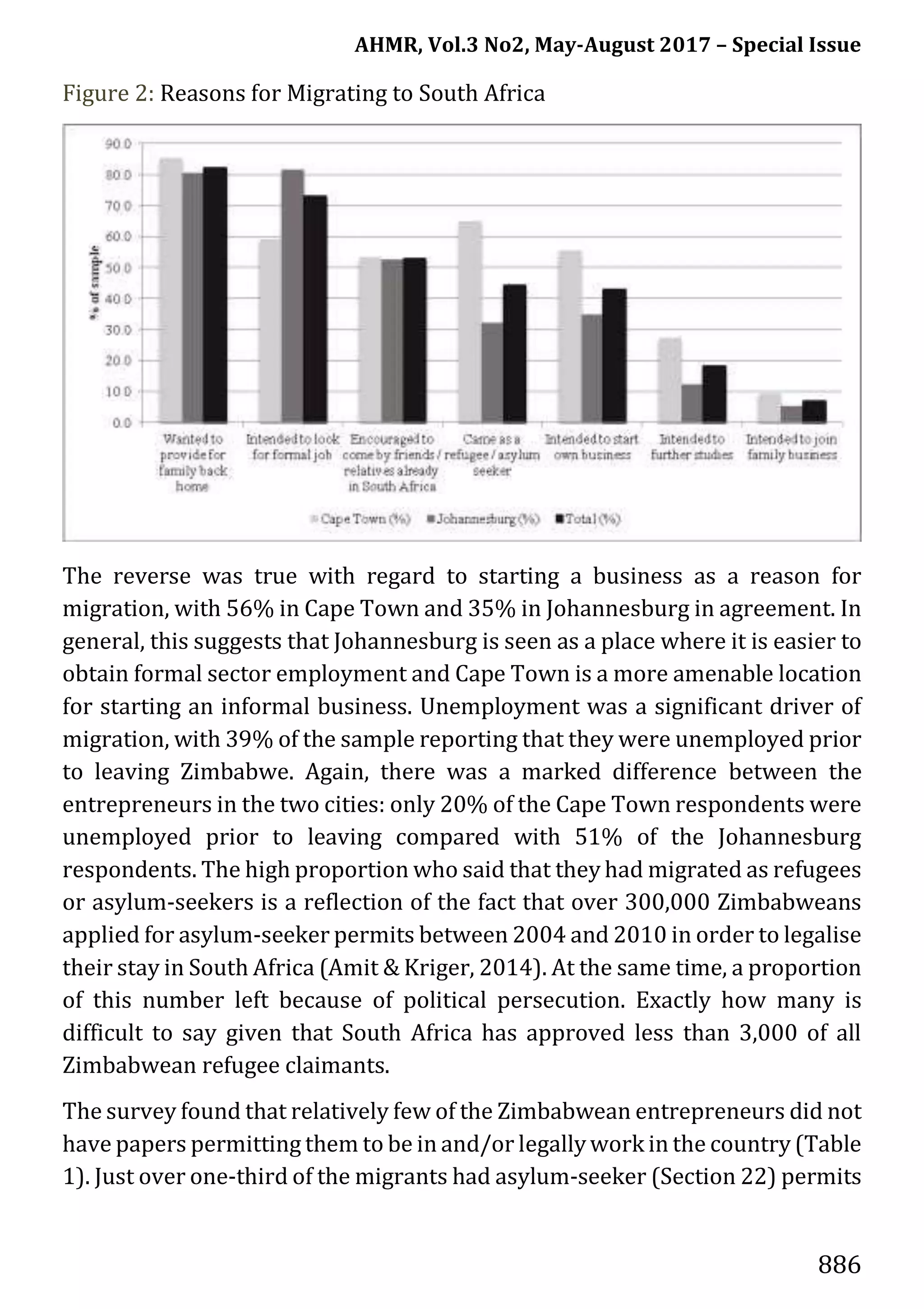 AHMR, Vol.3 No2, May-August 2017 – Special Issue
886
Figure 2: Reasons for Migrating to South Africa
The reverse was true with regard to starting a business as a reason for
migration, with 56% in Cape Town and 35% in Johannesburg in agreement. In
general, this suggests that Johannesburg is seen as a place where it is easier to
obtain formal sector employment and Cape Town is a more amenable location
for starting an informal business. Unemployment was a significant driver of
migration, with 39% of the sample reporting that they were unemployed prior
to leaving Zimbabwe. Again, there was a marked difference between the
entrepreneurs in the two cities: only 20% of the Cape Town respondents were
unemployed prior to leaving compared with 51% of the Johannesburg
respondents. The high proportion who said that they had migrated as refugees
or asylum-seekers is a reflection of the fact that over 300,000 Zimbabweans
applied for asylum-seeker permits between 2004 and 2010 in order to legalise
their stay in South Africa (Amit & Kriger, 2014). At the same time, a proportion
of this number left because of political persecution. Exactly how many is
difficult to say given that South Africa has approved less than 3,000 of all
Zimbabwean refugee claimants.
The survey found that relatively few of the Zimbabwean entrepreneurs did not
have papers permitting them to be in and/or legally work in the country (Table
1). Just over one-third of the migrants had asylum-seeker (Section 22) permits
 