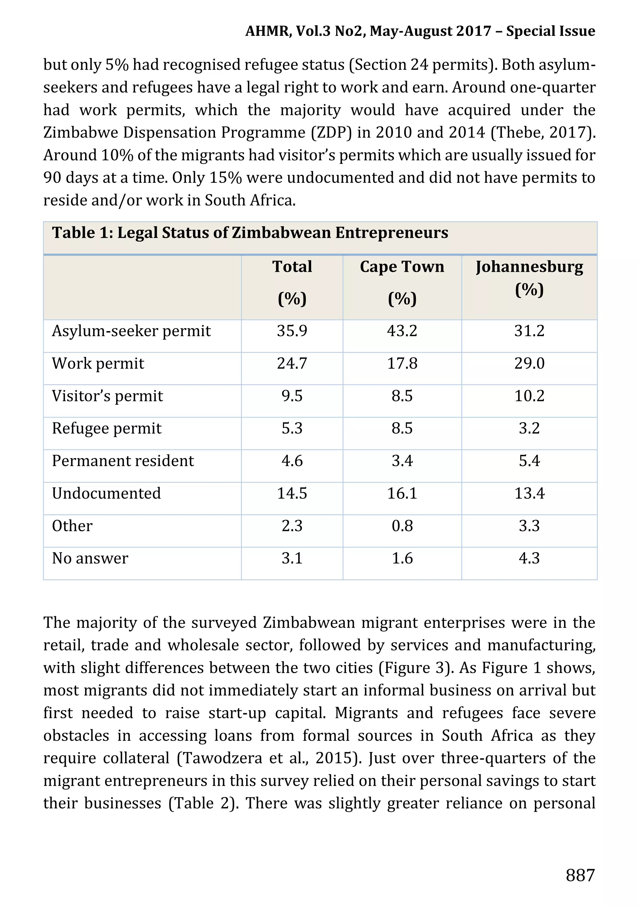 AHMR, Vol.3 No2, May-August 2017 – Special Issue
887
but only 5% had recognised refugee status (Section 24 permits). Both asylum-
seekers and refugees have a legal right to work and earn. Around one-quarter
had work permits, which the majority would have acquired under the
Zimbabwe Dispensation Programme (ZDP) in 2010 and 2014 (Thebe, 2017).
Around 10% of the migrants had visitor’s permits which are usually issued for
90 days at a time. Only 15% were undocumented and did not have permits to
reside and/or work in South Africa.
Table 1: Legal Status of Zimbabwean Entrepreneurs
Total
(%)
Cape Town
(%)
Johannesburg
(%)
Asylum-seeker permit 35.9 43.2 31.2
Work permit 24.7 17.8 29.0
Visitor’s permit 9.5 8.5 10.2
Refugee permit 5.3 8.5 3.2
Permanent resident 4.6 3.4 5.4
Undocumented 14.5 16.1 13.4
Other 2.3 0.8 3.3
No answer 3.1 1.6 4.3
The majority of the surveyed Zimbabwean migrant enterprises were in the
retail, trade and wholesale sector, followed by services and manufacturing,
with slight differences between the two cities (Figure 3). As Figure 1 shows,
most migrants did not immediately start an informal business on arrival but
first needed to raise start-up capital. Migrants and refugees face severe
obstacles in accessing loans from formal sources in South Africa as they
require collateral (Tawodzera et al., 2015). Just over three-quarters of the
migrant entrepreneurs in this survey relied on their personal savings to start
their businesses (Table 2). There was slightly greater reliance on personal
 