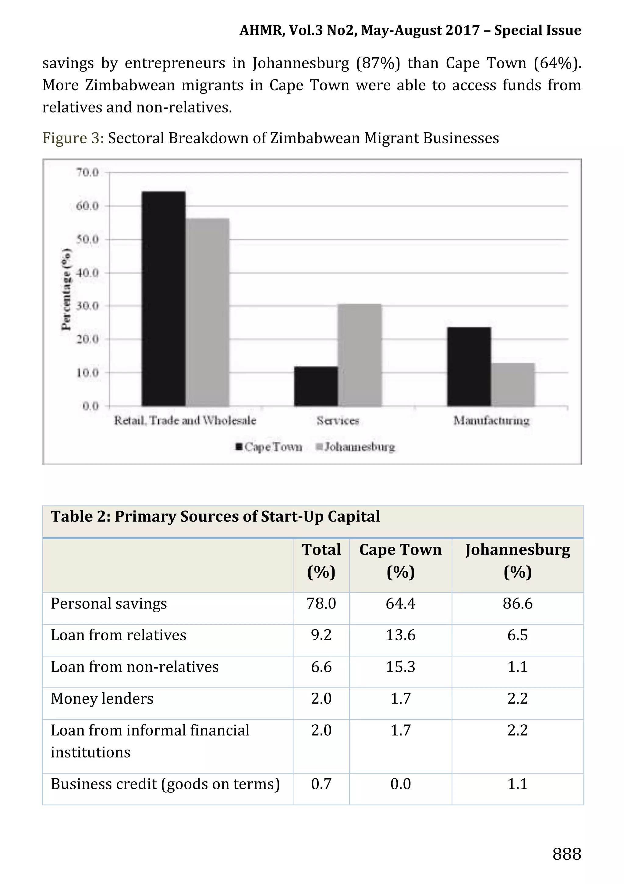 AHMR, Vol.3 No2, May-August 2017 – Special Issue
888
savings by entrepreneurs in Johannesburg (87%) than Cape Town (64%).
More Zimbabwean migrants in Cape Town were able to access funds from
relatives and non-relatives.
Figure 3: Sectoral Breakdown of Zimbabwean Migrant Businesses
Table 2: Primary Sources of Start-Up Capital
Total
(%)
Cape Town
(%)
Johannesburg
(%)
Personal savings 78.0 64.4 86.6
Loan from relatives 9.2 13.6 6.5
Loan from non-relatives 6.6 15.3 1.1
Money lenders 2.0 1.7 2.2
Loan from informal financial
institutions
2.0 1.7 2.2
Business credit (goods on terms) 0.7 0.0 1.1
 