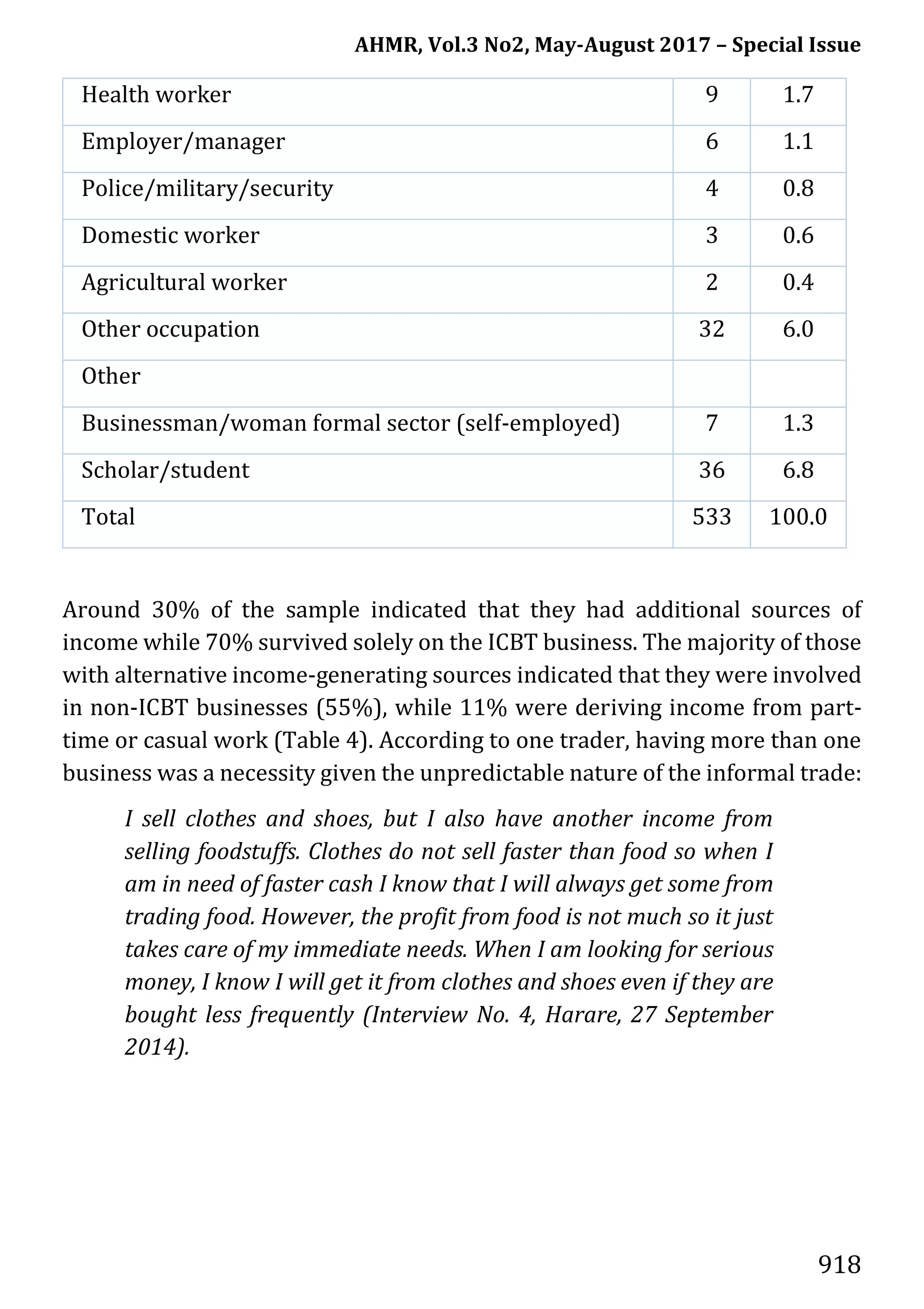 AHMR, Vol.3 No2, May-August 2017 – Special Issue
918
Health worker 9 1.7
Employer/manager 6 1.1
Police/military/security 4 0.8
Domestic worker 3 0.6
Agricultural worker 2 0.4
Other occupation 32 6.0
Other
Businessman/woman formal sector (self-employed) 7 1.3
Scholar/student 36 6.8
Total 533 100.0
Around 30% of the sample indicated that they had additional sources of
income while 70% survived solely on the ICBT business. The majority of those
with alternative income-generating sources indicated that they were involved
in non-ICBT businesses (55%), while 11% were deriving income from part-
time or casual work (Table 4). According to one trader, having more than one
business was a necessity given the unpredictable nature of the informal trade:
I sell clothes and shoes, but I also have another income from
selling foodstuffs. Clothes do not sell faster than food so when I
am in need of faster cash I know that I will always get some from
trading food. However, the profit from food is not much so it just
takes care of my immediate needs. When I am looking for serious
money, I know I will get it from clothes and shoes even if they are
bought less frequently (Interview No. 4, Harare, 27 September
2014).
 