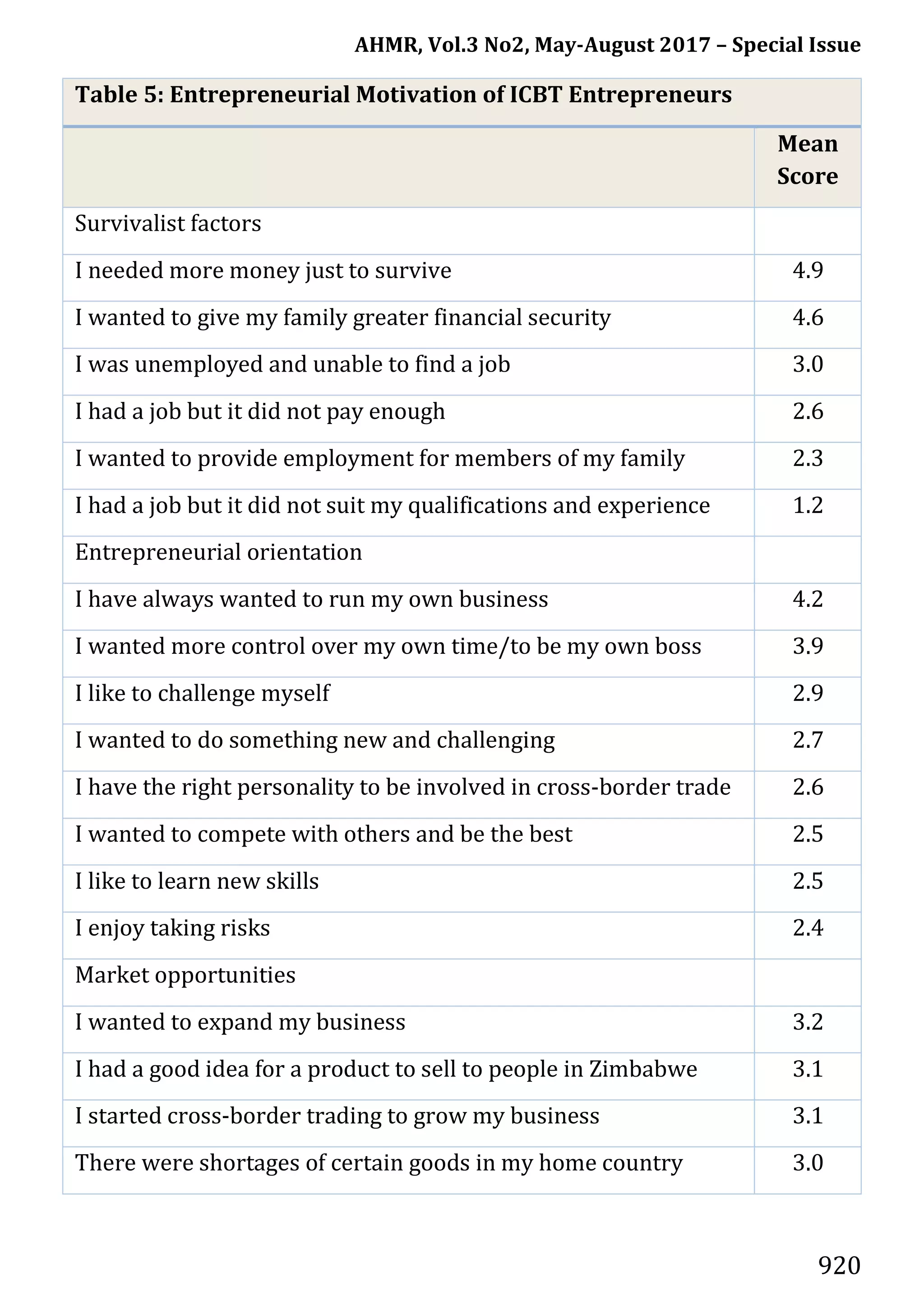 AHMR, Vol.3 No2, May-August 2017 – Special Issue
920
Table 5: Entrepreneurial Motivation of ICBT Entrepreneurs
Mean
Score
Survivalist factors
I needed more money just to survive 4.9
I wanted to give my family greater financial security 4.6
I was unemployed and unable to find a job 3.0
I had a job but it did not pay enough 2.6
I wanted to provide employment for members of my family 2.3
I had a job but it did not suit my qualifications and experience 1.2
Entrepreneurial orientation
I have always wanted to run my own business 4.2
I wanted more control over my own time/to be my own boss 3.9
I like to challenge myself 2.9
I wanted to do something new and challenging 2.7
I have the right personality to be involved in cross-border trade 2.6
I wanted to compete with others and be the best 2.5
I like to learn new skills 2.5
I enjoy taking risks 2.4
Market opportunities
I wanted to expand my business 3.2
I had a good idea for a product to sell to people in Zimbabwe 3.1
I started cross-border trading to grow my business 3.1
There were shortages of certain goods in my home country 3.0
 
