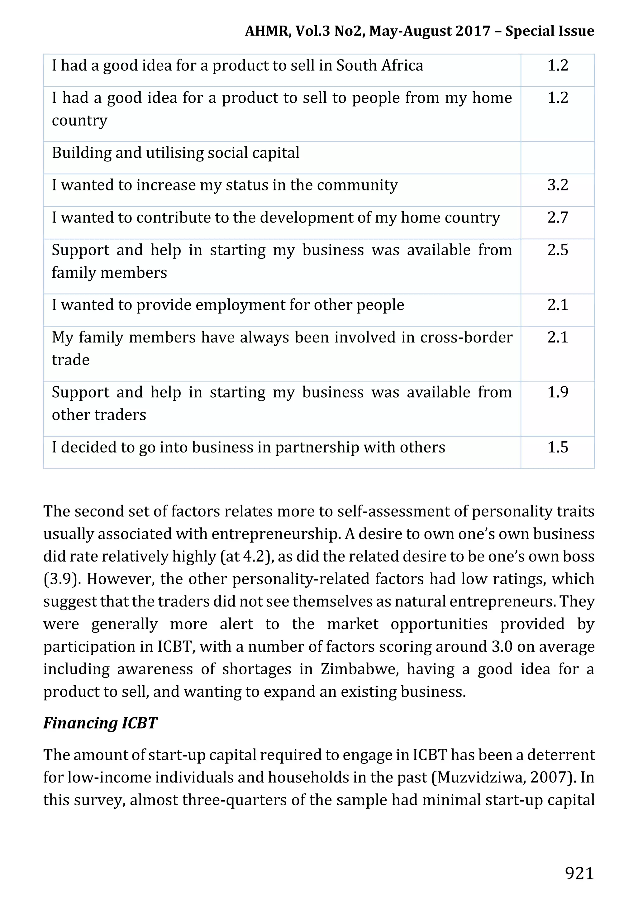 AHMR, Vol.3 No2, May-August 2017 – Special Issue
921
I had a good idea for a product to sell in South Africa 1.2
I had a good idea for a product to sell to people from my home
country
1.2
Building and utilising social capital
I wanted to increase my status in the community 3.2
I wanted to contribute to the development of my home country 2.7
Support and help in starting my business was available from
family members
2.5
I wanted to provide employment for other people 2.1
My family members have always been involved in cross-border
trade
2.1
Support and help in starting my business was available from
other traders
1.9
I decided to go into business in partnership with others 1.5
The second set of factors relates more to self-assessment of personality traits
usually associated with entrepreneurship. A desire to own one’s own business
did rate relatively highly (at 4.2), as did the related desire to be one’s own boss
(3.9). However, the other personality-related factors had low ratings, which
suggest that the traders did not see themselves as natural entrepreneurs. They
were generally more alert to the market opportunities provided by
participation in ICBT, with a number of factors scoring around 3.0 on average
including awareness of shortages in Zimbabwe, having a good idea for a
product to sell, and wanting to expand an existing business.
Financing ICBT
The amount of start-up capital required to engage in ICBT has been a deterrent
for low-income individuals and households in the past (Muzvidziwa, 2007). In
this survey, almost three-quarters of the sample had minimal start-up capital
 