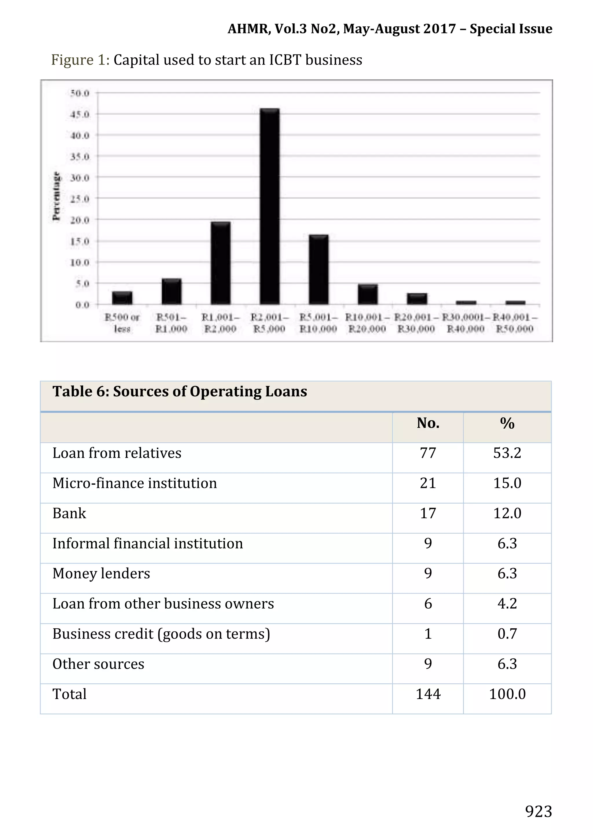 AHMR, Vol.3 No2, May-August 2017 – Special Issue
923
Figure 1: Capital used to start an ICBT business
Table 6: Sources of Operating Loans
No. %
Loan from relatives 77 53.2
Micro-finance institution 21 15.0
Bank 17 12.0
Informal financial institution 9 6.3
Money lenders 9 6.3
Loan from other business owners 6 4.2
Business credit (goods on terms) 1 0.7
Other sources 9 6.3
Total 144 100.0
 
