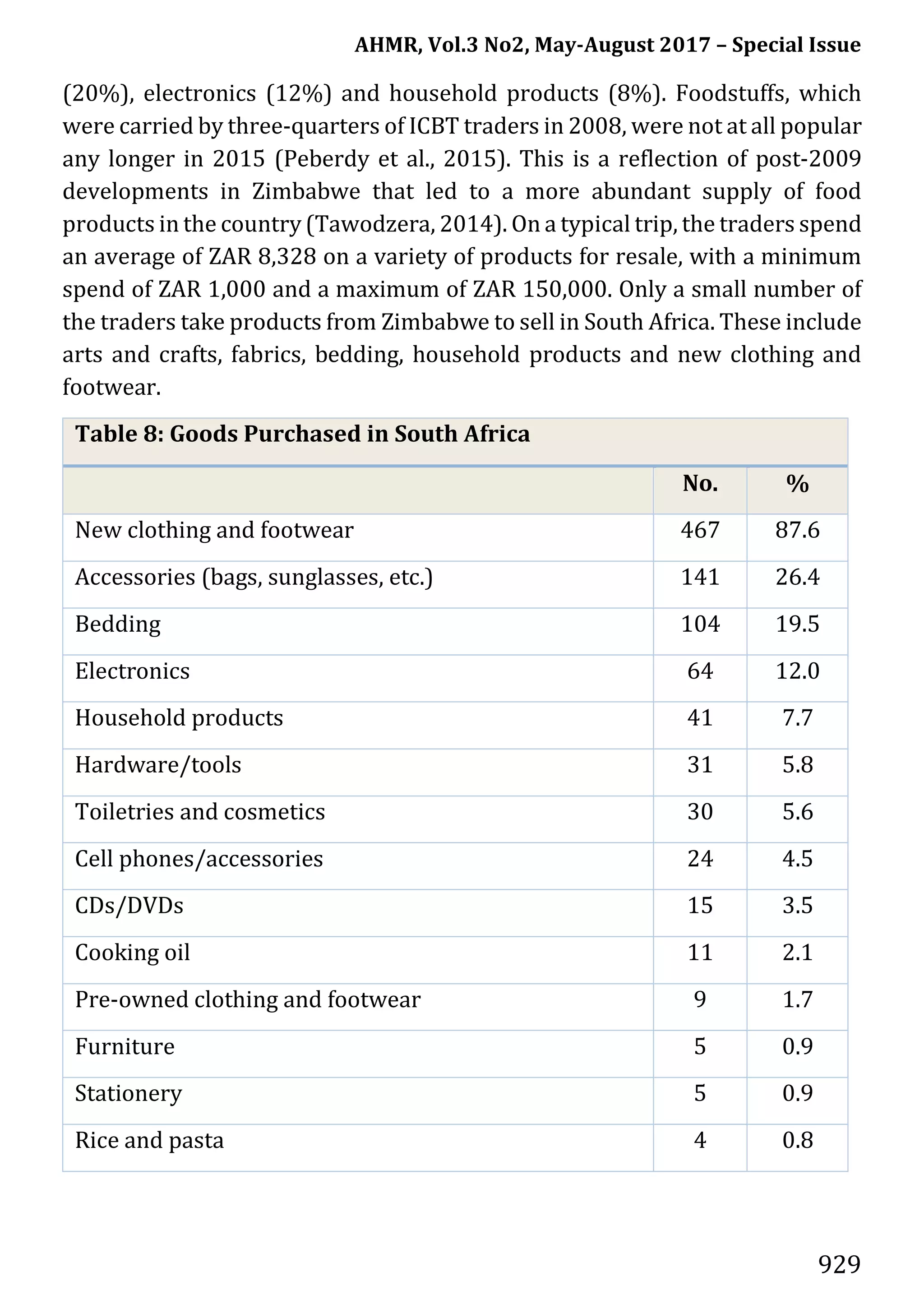 AHMR, Vol.3 No2, May-August 2017 – Special Issue
929
(20%), electronics (12%) and household products (8%). Foodstuffs, which
were carried by three-quarters of ICBT traders in 2008, were not at all popular
any longer in 2015 (Peberdy et al., 2015). This is a reflection of post-2009
developments in Zimbabwe that led to a more abundant supply of food
products in the country (Tawodzera, 2014). On a typical trip, the traders spend
an average of ZAR 8,328 on a variety of products for resale, with a minimum
spend of ZAR 1,000 and a maximum of ZAR 150,000. Only a small number of
the traders take products from Zimbabwe to sell in South Africa. These include
arts and crafts, fabrics, bedding, household products and new clothing and
footwear.
Table 8: Goods Purchased in South Africa
No. %
New clothing and footwear 467 87.6
Accessories (bags, sunglasses, etc.) 141 26.4
Bedding 104 19.5
Electronics 64 12.0
Household products 41 7.7
Hardware/tools 31 5.8
Toiletries and cosmetics 30 5.6
Cell phones/accessories 24 4.5
CDs/DVDs 15 3.5
Cooking oil 11 2.1
Pre-owned clothing and footwear 9 1.7
Furniture 5 0.9
Stationery 5 0.9
Rice and pasta 4 0.8
 