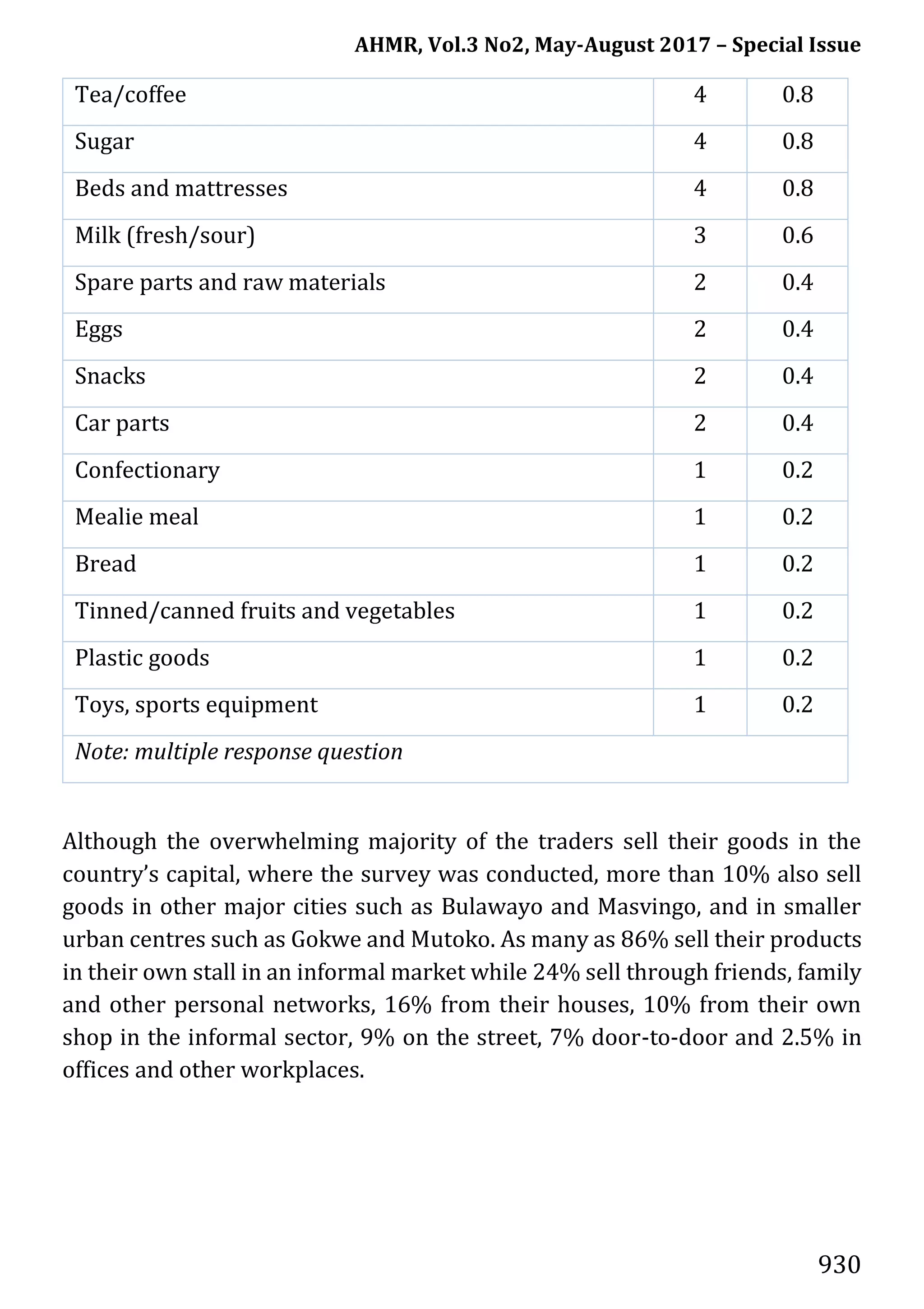 AHMR, Vol.3 No2, May-August 2017 – Special Issue
930
Tea/coffee 4 0.8
Sugar 4 0.8
Beds and mattresses 4 0.8
Milk (fresh/sour) 3 0.6
Spare parts and raw materials 2 0.4
Eggs 2 0.4
Snacks 2 0.4
Car parts 2 0.4
Confectionary 1 0.2
Mealie meal 1 0.2
Bread 1 0.2
Tinned/canned fruits and vegetables 1 0.2
Plastic goods 1 0.2
Toys, sports equipment 1 0.2
Note: multiple response question
Although the overwhelming majority of the traders sell their goods in the
country’s capital, where the survey was conducted, more than 10% also sell
goods in other major cities such as Bulawayo and Masvingo, and in smaller
urban centres such as Gokwe and Mutoko. As many as 86% sell their products
in their own stall in an informal market while 24% sell through friends, family
and other personal networks, 16% from their houses, 10% from their own
shop in the informal sector, 9% on the street, 7% door-to-door and 2.5% in
offices and other workplaces.
 