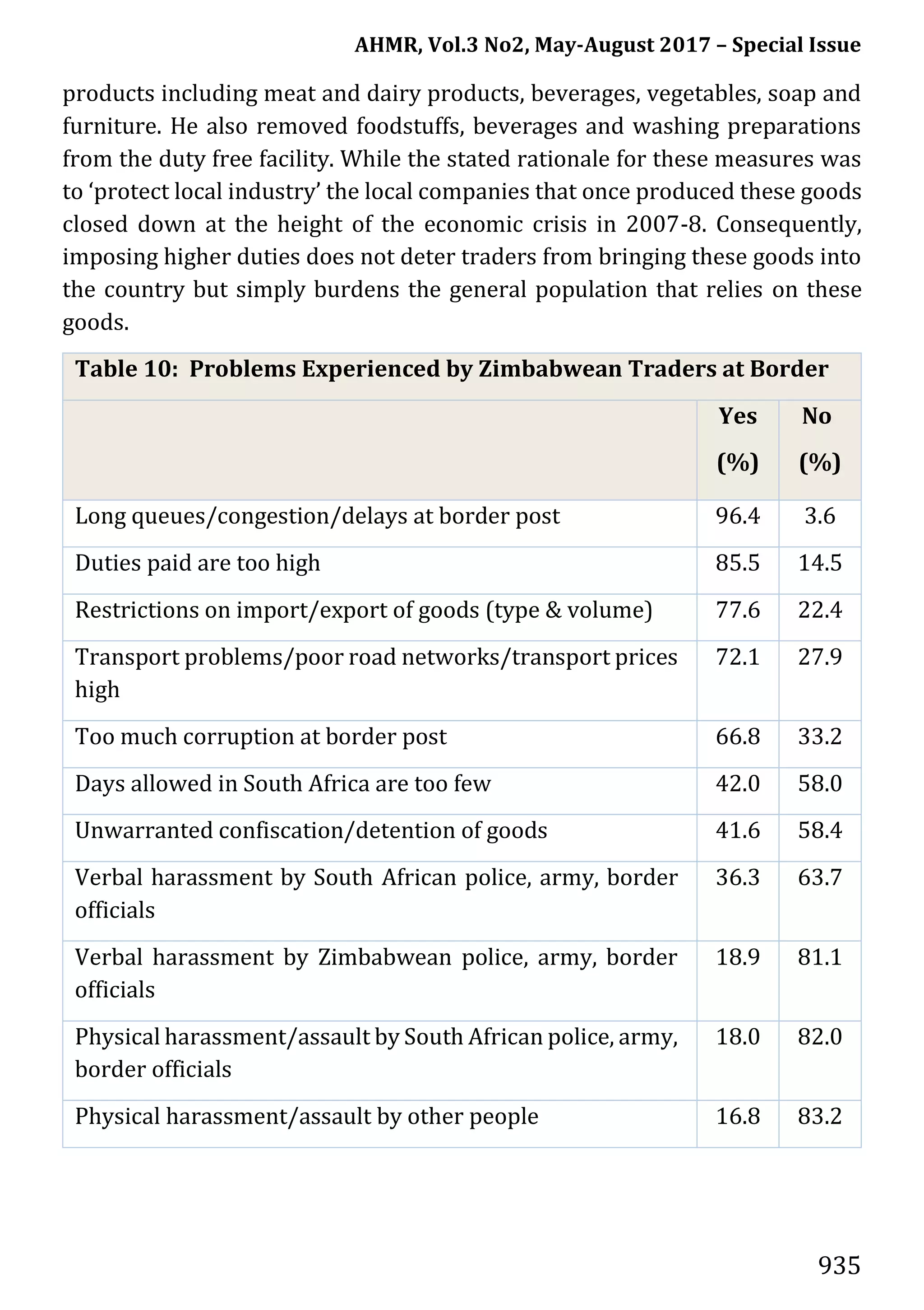 AHMR, Vol.3 No2, May-August 2017 – Special Issue
935
products including meat and dairy products, beverages, vegetables, soap and
furniture. He also removed foodstuffs, beverages and washing preparations
from the duty free facility. While the stated rationale for these measures was
to ‘protect local industry’ the local companies that once produced these goods
closed down at the height of the economic crisis in 2007-8. Consequently,
imposing higher duties does not deter traders from bringing these goods into
the country but simply burdens the general population that relies on these
goods.
Table 10: Problems Experienced by Zimbabwean Traders at Border
Yes
(%)
No
(%)
Long queues/congestion/delays at border post 96.4 3.6
Duties paid are too high 85.5 14.5
Restrictions on import/export of goods (type & volume) 77.6 22.4
Transport problems/poor road networks/transport prices
high
72.1 27.9
Too much corruption at border post 66.8 33.2
Days allowed in South Africa are too few 42.0 58.0
Unwarranted confiscation/detention of goods 41.6 58.4
Verbal harassment by South African police, army, border
officials
36.3 63.7
Verbal harassment by Zimbabwean police, army, border
officials
18.9 81.1
Physical harassment/assault by South African police, army,
border officials
18.0 82.0
Physical harassment/assault by other people 16.8 83.2
 