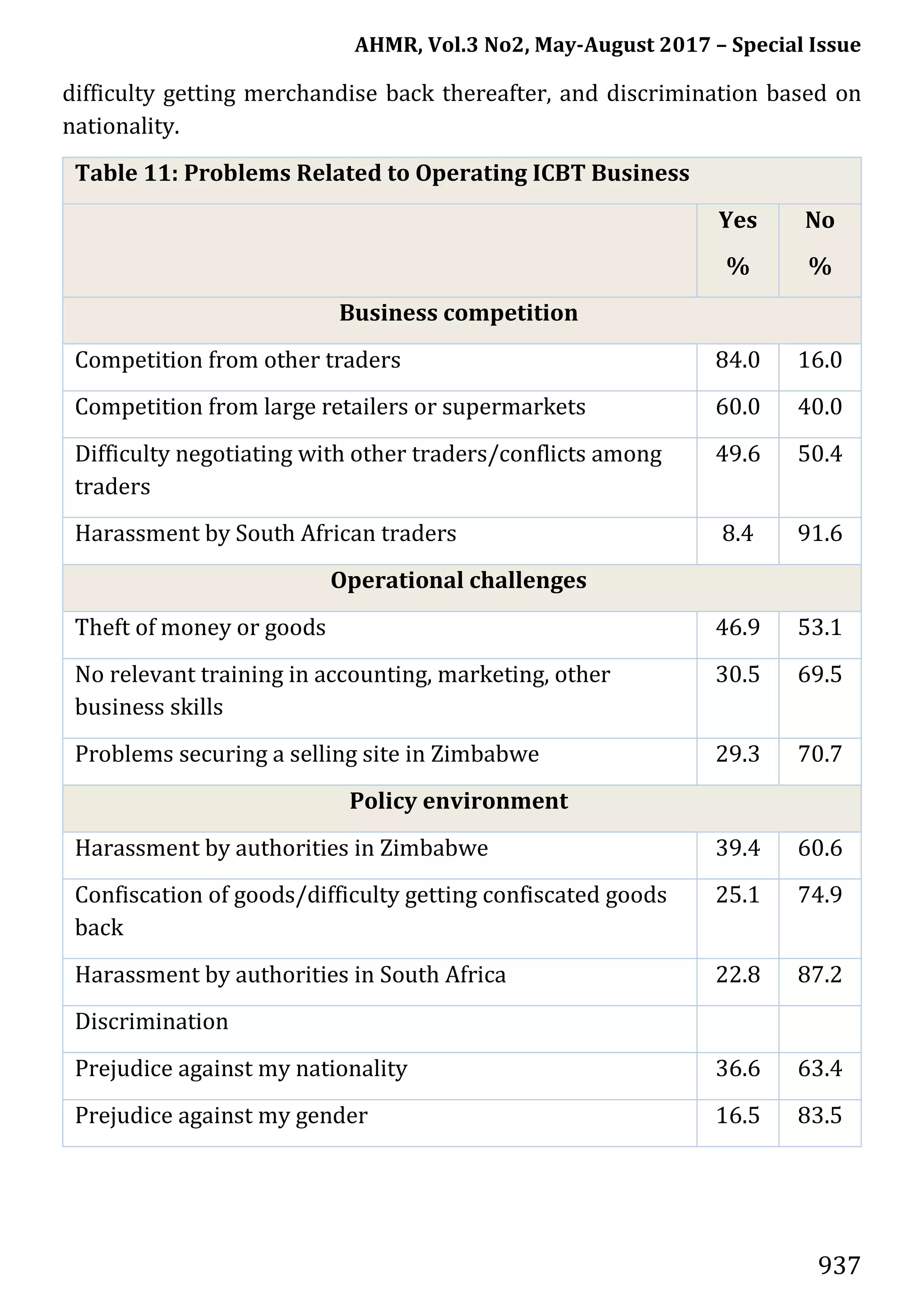 AHMR, Vol.3 No2, May-August 2017 – Special Issue
937
difficulty getting merchandise back thereafter, and discrimination based on
nationality.
Table 11: Problems Related to Operating ICBT Business
Yes
%
No
%
Business competition
Competition from other traders 84.0 16.0
Competition from large retailers or supermarkets 60.0 40.0
Difficulty negotiating with other traders/conflicts among
traders
49.6 50.4
Harassment by South African traders 8.4 91.6
Operational challenges
Theft of money or goods 46.9 53.1
No relevant training in accounting, marketing, other
business skills
30.5 69.5
Problems securing a selling site in Zimbabwe 29.3 70.7
Policy environment
Harassment by authorities in Zimbabwe 39.4 60.6
Confiscation of goods/difficulty getting confiscated goods
back
25.1 74.9
Harassment by authorities in South Africa 22.8 87.2
Discrimination
Prejudice against my nationality 36.6 63.4
Prejudice against my gender 16.5 83.5
 