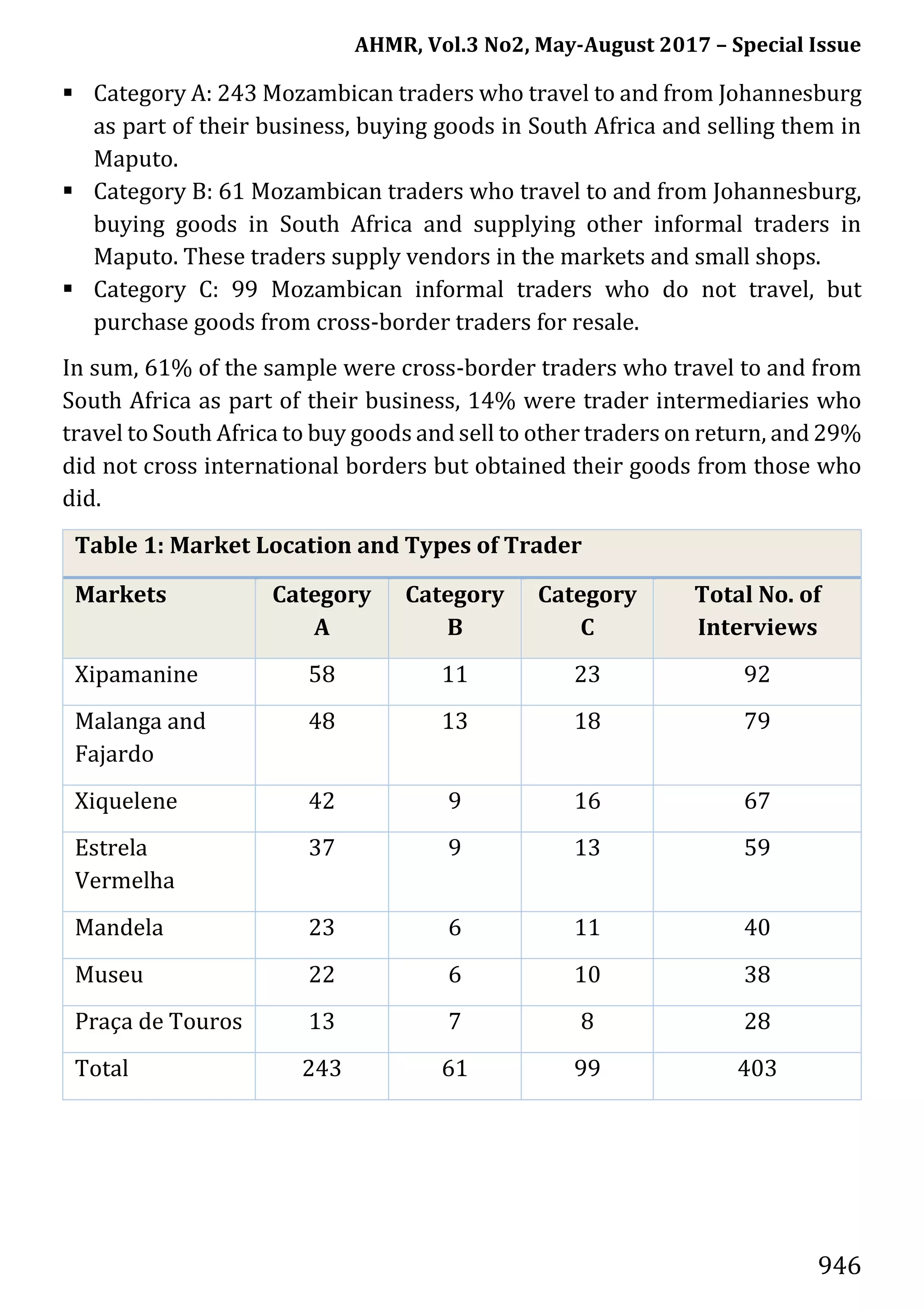 AHMR, Vol.3 No2, May-August 2017 – Special Issue
946
 Category A: 243 Mozambican traders who travel to and from Johannesburg
as part of their business, buying goods in South Africa and selling them in
Maputo.
 Category B: 61 Mozambican traders who travel to and from Johannesburg,
buying goods in South Africa and supplying other informal traders in
Maputo. These traders supply vendors in the markets and small shops.
 Category C: 99 Mozambican informal traders who do not travel, but
purchase goods from cross-border traders for resale.
In sum, 61% of the sample were cross-border traders who travel to and from
South Africa as part of their business, 14% were trader intermediaries who
travel to South Africa to buy goods and sell to other traders on return, and 29%
did not cross international borders but obtained their goods from those who
did.
Table 1: Market Location and Types of Trader
Markets Category
A
Category
B
Category
C
Total No. of
Interviews
Xipamanine 58 11 23 92
Malanga and
Fajardo
48 13 18 79
Xiquelene 42 9 16 67
Estrela
Vermelha
37 9 13 59
Mandela 23 6 11 40
Museu 22 6 10 38
Praça de Touros 13 7 8 28
Total 243 61 99 403
 
