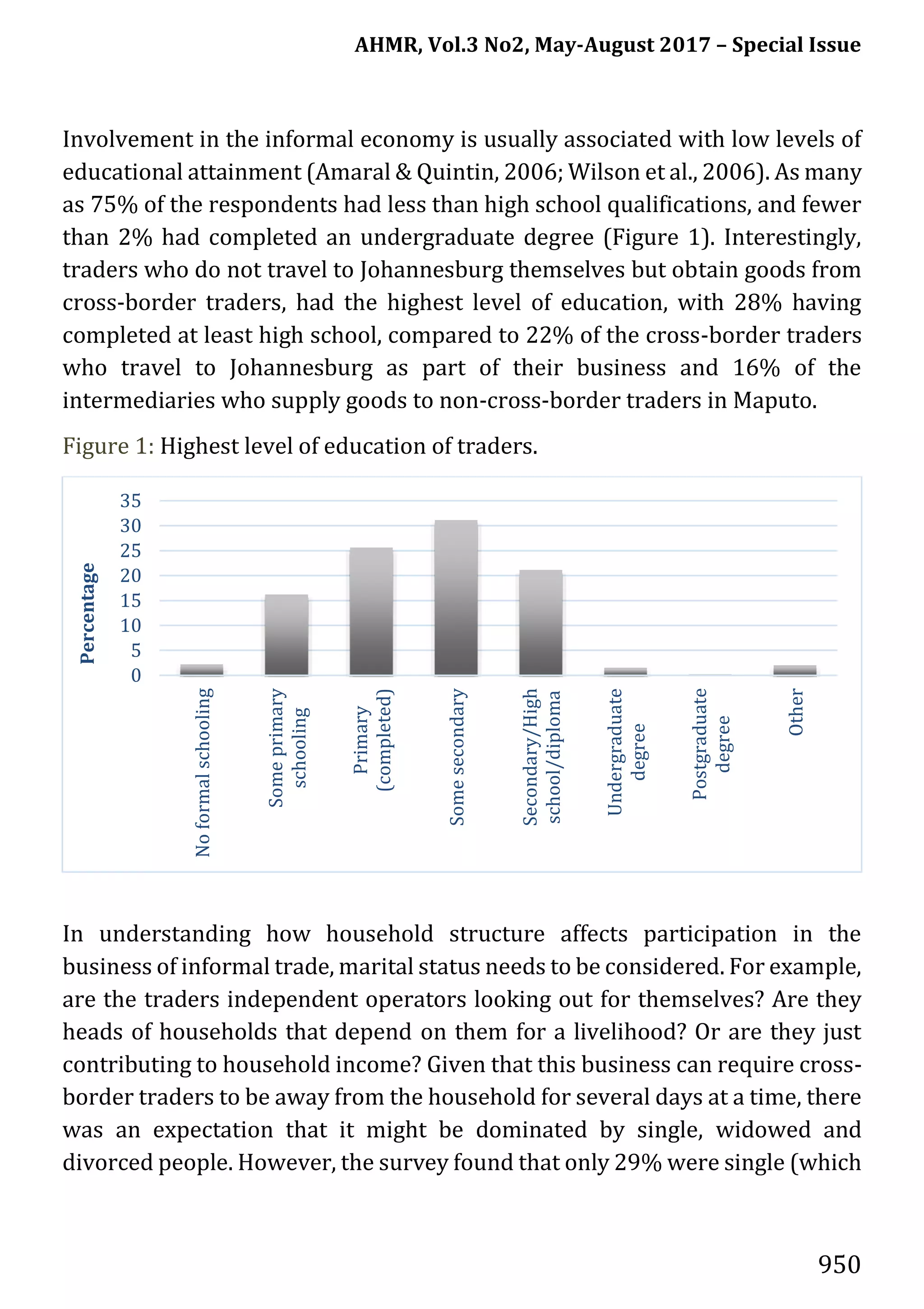 AHMR, Vol.3 No2, May-August 2017 – Special Issue
950
Involvement in the informal economy is usually associated with low levels of
educational attainment (Amaral & Quintin, 2006; Wilson et al., 2006). As many
as 75% of the respondents had less than high school qualifications, and fewer
than 2% had completed an undergraduate degree (Figure 1). Interestingly,
traders who do not travel to Johannesburg themselves but obtain goods from
cross-border traders, had the highest level of education, with 28% having
completed at least high school, compared to 22% of the cross-border traders
who travel to Johannesburg as part of their business and 16% of the
intermediaries who supply goods to non-cross-border traders in Maputo.
Figure 1: Highest level of education of traders.
In understanding how household structure affects participation in the
business of informal trade, marital status needs to be considered. For example,
are the traders independent operators looking out for themselves? Are they
heads of households that depend on them for a livelihood? Or are they just
contributing to household income? Given that this business can require cross-
border traders to be away from the household for several days at a time, there
was an expectation that it might be dominated by single, widowed and
divorced people. However, the survey found that only 29% were single (which
0
5
10
15
20
25
30
35
Noformalschooling
Someprimary
schooling
Primary
(completed)
Somesecondary
Secondary/High
school/diploma
Undergraduate
degree
Postgraduate
degree
Other
Percentage
 