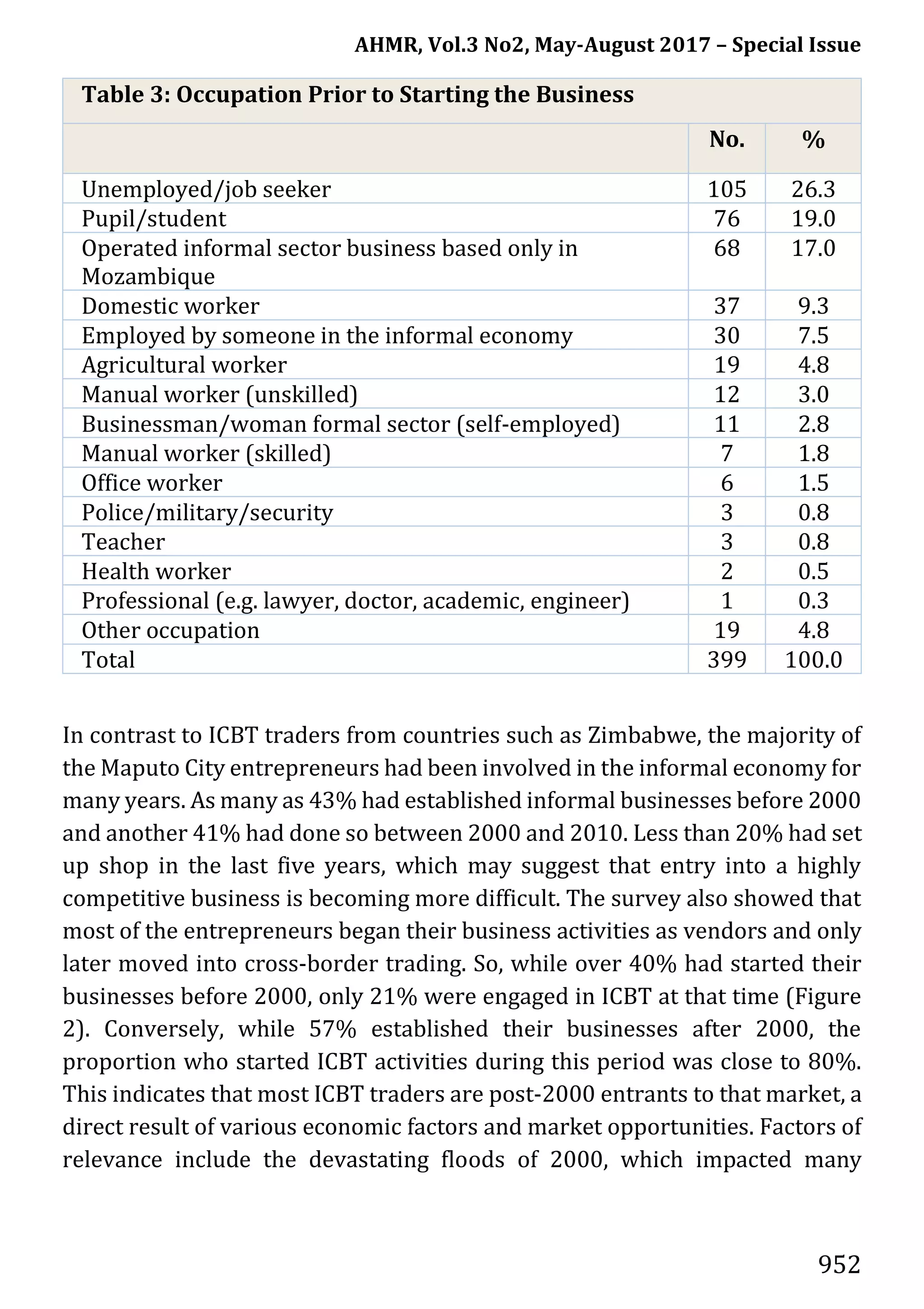 AHMR, Vol.3 No2, May-August 2017 – Special Issue
952
Table 3: Occupation Prior to Starting the Business
No. %
Unemployed/job seeker 105 26.3
Pupil/student 76 19.0
Operated informal sector business based only in
Mozambique
68 17.0
Domestic worker 37 9.3
Employed by someone in the informal economy 30 7.5
Agricultural worker 19 4.8
Manual worker (unskilled) 12 3.0
Businessman/woman formal sector (self-employed) 11 2.8
Manual worker (skilled) 7 1.8
Office worker 6 1.5
Police/military/security 3 0.8
Teacher 3 0.8
Health worker 2 0.5
Professional (e.g. lawyer, doctor, academic, engineer) 1 0.3
Other occupation 19 4.8
Total 399 100.0
In contrast to ICBT traders from countries such as Zimbabwe, the majority of
the Maputo City entrepreneurs had been involved in the informal economy for
many years. As many as 43% had established informal businesses before 2000
and another 41% had done so between 2000 and 2010. Less than 20% had set
up shop in the last five years, which may suggest that entry into a highly
competitive business is becoming more difficult. The survey also showed that
most of the entrepreneurs began their business activities as vendors and only
later moved into cross-border trading. So, while over 40% had started their
businesses before 2000, only 21% were engaged in ICBT at that time (Figure
2). Conversely, while 57% established their businesses after 2000, the
proportion who started ICBT activities during this period was close to 80%.
This indicates that most ICBT traders are post-2000 entrants to that market, a
direct result of various economic factors and market opportunities. Factors of
relevance include the devastating floods of 2000, which impacted many
 