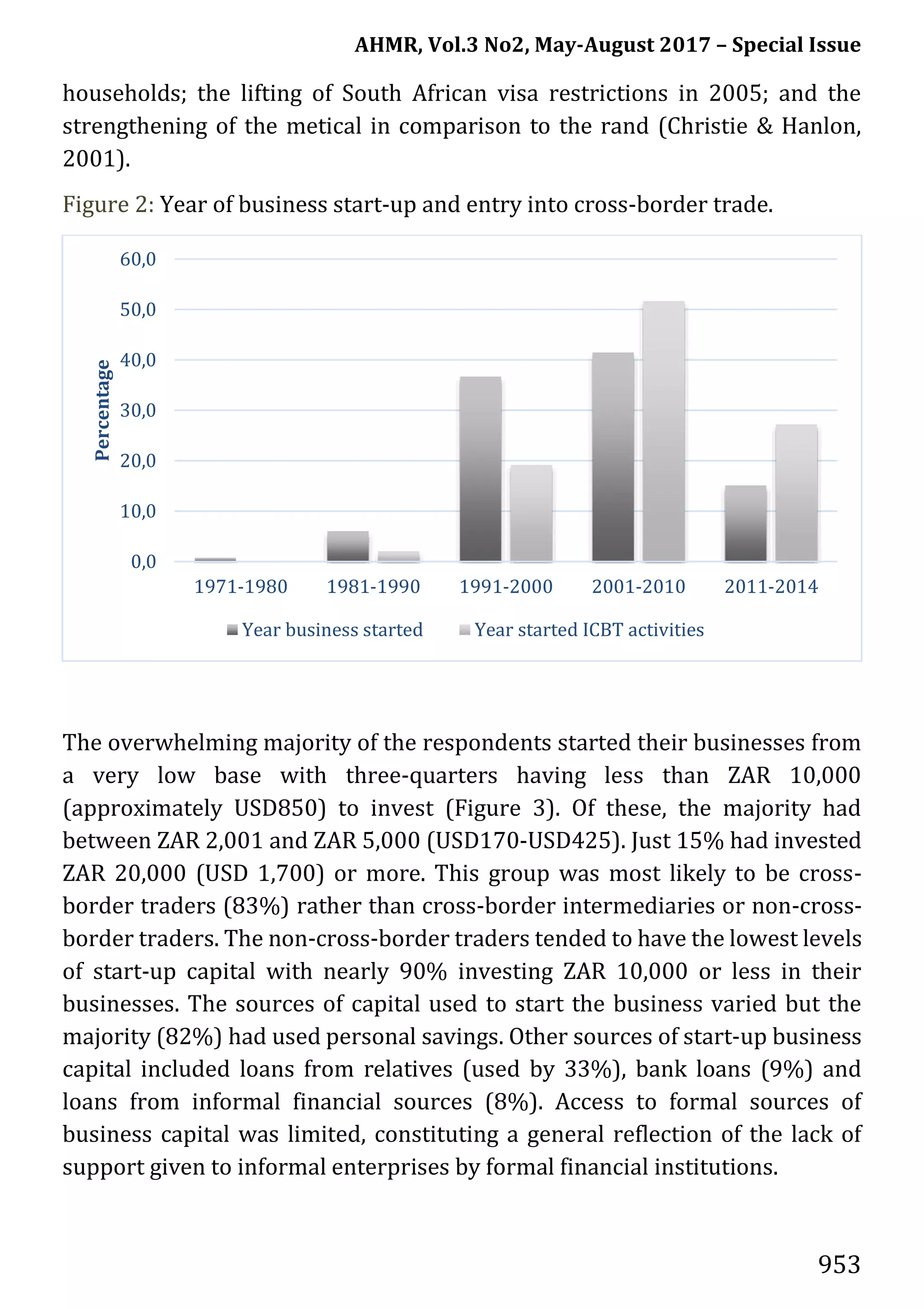 AHMR, Vol.3 No2, May-August 2017 – Special Issue
953
households; the lifting of South African visa restrictions in 2005; and the
strengthening of the metical in comparison to the rand (Christie & Hanlon,
2001).
Figure 2: Year of business start-up and entry into cross-border trade.
The overwhelming majority of the respondents started their businesses from
a very low base with three-quarters having less than ZAR 10,000
(approximately USD850) to invest (Figure 3). Of these, the majority had
between ZAR 2,001 and ZAR 5,000 (USD170-USD425). Just 15% had invested
ZAR 20,000 (USD 1,700) or more. This group was most likely to be cross-
border traders (83%) rather than cross-border intermediaries or non-cross-
border traders. The non-cross-border traders tended to have the lowest levels
of start-up capital with nearly 90% investing ZAR 10,000 or less in their
businesses. The sources of capital used to start the business varied but the
majority (82%) had used personal savings. Other sources of start-up business
capital included loans from relatives (used by 33%), bank loans (9%) and
loans from informal financial sources (8%). Access to formal sources of
business capital was limited, constituting a general reflection of the lack of
support given to informal enterprises by formal financial institutions.
0,0
10,0
20,0
30,0
40,0
50,0
60,0
1971-1980 1981-1990 1991-2000 2001-2010 2011-2014
Percentage
Year business started Year started ICBT activities
 