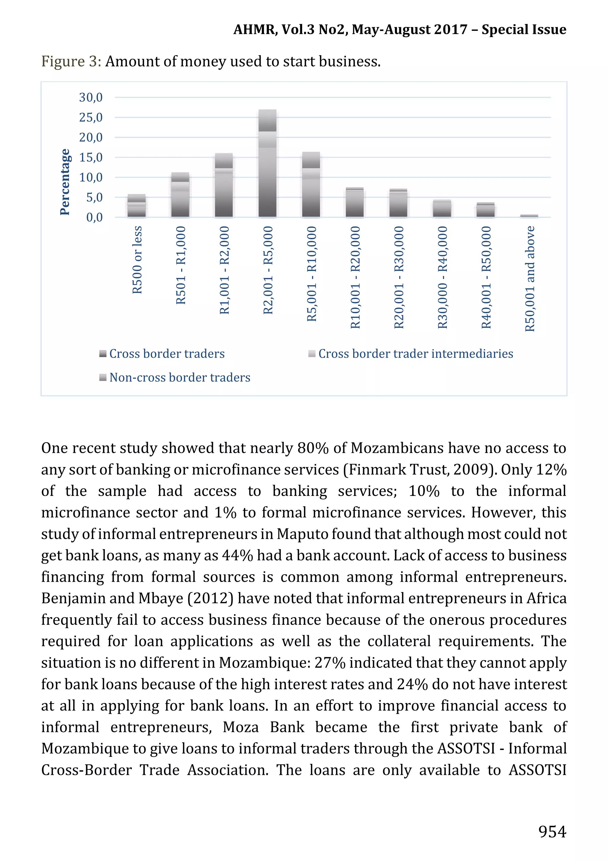 AHMR, Vol.3 No2, May-August 2017 – Special Issue
954
Figure 3: Amount of money used to start business.
One recent study showed that nearly 80% of Mozambicans have no access to
any sort of banking or microfinance services (Finmark Trust, 2009). Only 12%
of the sample had access to banking services; 10% to the informal
microfinance sector and 1% to formal microfinance services. However, this
study of informal entrepreneurs in Maputo found that although most could not
get bank loans, as many as 44% had a bank account. Lack of access to business
financing from formal sources is common among informal entrepreneurs.
Benjamin and Mbaye (2012) have noted that informal entrepreneurs in Africa
frequently fail to access business finance because of the onerous procedures
required for loan applications as well as the collateral requirements. The
situation is no different in Mozambique: 27% indicated that they cannot apply
for bank loans because of the high interest rates and 24% do not have interest
at all in applying for bank loans. In an effort to improve financial access to
informal entrepreneurs, Moza Bank became the first private bank of
Mozambique to give loans to informal traders through the ASSOTSI - Informal
Cross-Border Trade Association. The loans are only available to ASSOTSI
0,0
5,0
10,0
15,0
20,0
25,0
30,0
R500orless
R501-R1,000
R1,001-R2,000
R2,001-R5,000
R5,001-R10,000
R10,001-R20,000
R20,001-R30,000
R30,000-R40,000
R40,001-R50,000
R50,001andabove
Percentage
Cross border traders Cross border trader intermediaries
Non-cross border traders
 