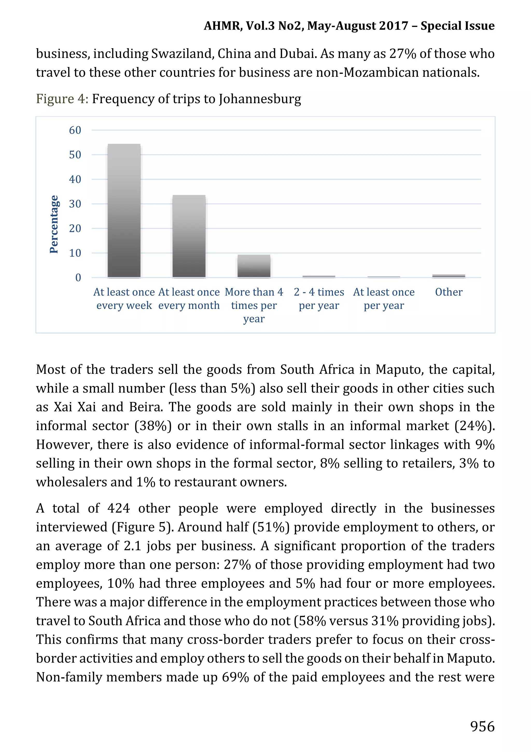 AHMR, Vol.3 No2, May-August 2017 – Special Issue
956
business, including Swaziland, China and Dubai. As many as 27% of those who
travel to these other countries for business are non-Mozambican nationals.
Figure 4: Frequency of trips to Johannesburg
Most of the traders sell the goods from South Africa in Maputo, the capital,
while a small number (less than 5%) also sell their goods in other cities such
as Xai Xai and Beira. The goods are sold mainly in their own shops in the
informal sector (38%) or in their own stalls in an informal market (24%).
However, there is also evidence of informal-formal sector linkages with 9%
selling in their own shops in the formal sector, 8% selling to retailers, 3% to
wholesalers and 1% to restaurant owners.
A total of 424 other people were employed directly in the businesses
interviewed (Figure 5). Around half (51%) provide employment to others, or
an average of 2.1 jobs per business. A significant proportion of the traders
employ more than one person: 27% of those providing employment had two
employees, 10% had three employees and 5% had four or more employees.
There was a major difference in the employment practices between those who
travel to South Africa and those who do not (58% versus 31% providing jobs).
This confirms that many cross-border traders prefer to focus on their cross-
border activities and employ others to sell the goods on their behalf in Maputo.
Non-family members made up 69% of the paid employees and the rest were
0
10
20
30
40
50
60
At least once
every week
At least once
every month
More than 4
times per
year
2 - 4 times
per year
At least once
per year
Other
Percentage
 