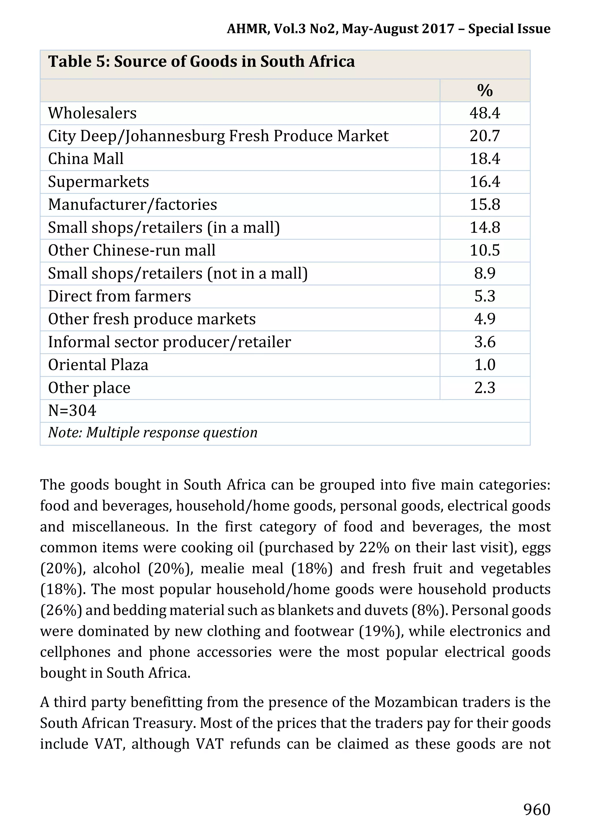 AHMR, Vol.3 No2, May-August 2017 – Special Issue
960
Table 5: Source of Goods in South Africa
%
Wholesalers 48.4
City Deep/Johannesburg Fresh Produce Market 20.7
China Mall 18.4
Supermarkets 16.4
Manufacturer/factories 15.8
Small shops/retailers (in a mall) 14.8
Other Chinese-run mall 10.5
Small shops/retailers (not in a mall) 8.9
Direct from farmers 5.3
Other fresh produce markets 4.9
Informal sector producer/retailer 3.6
Oriental Plaza 1.0
Other place 2.3
N=304
Note: Multiple response question
The goods bought in South Africa can be grouped into five main categories:
food and beverages, household/home goods, personal goods, electrical goods
and miscellaneous. In the first category of food and beverages, the most
common items were cooking oil (purchased by 22% on their last visit), eggs
(20%), alcohol (20%), mealie meal (18%) and fresh fruit and vegetables
(18%). The most popular household/home goods were household products
(26%) and bedding material such as blankets and duvets (8%). Personal goods
were dominated by new clothing and footwear (19%), while electronics and
cellphones and phone accessories were the most popular electrical goods
bought in South Africa.
A third party benefitting from the presence of the Mozambican traders is the
South African Treasury. Most of the prices that the traders pay for their goods
include VAT, although VAT refunds can be claimed as these goods are not
 
