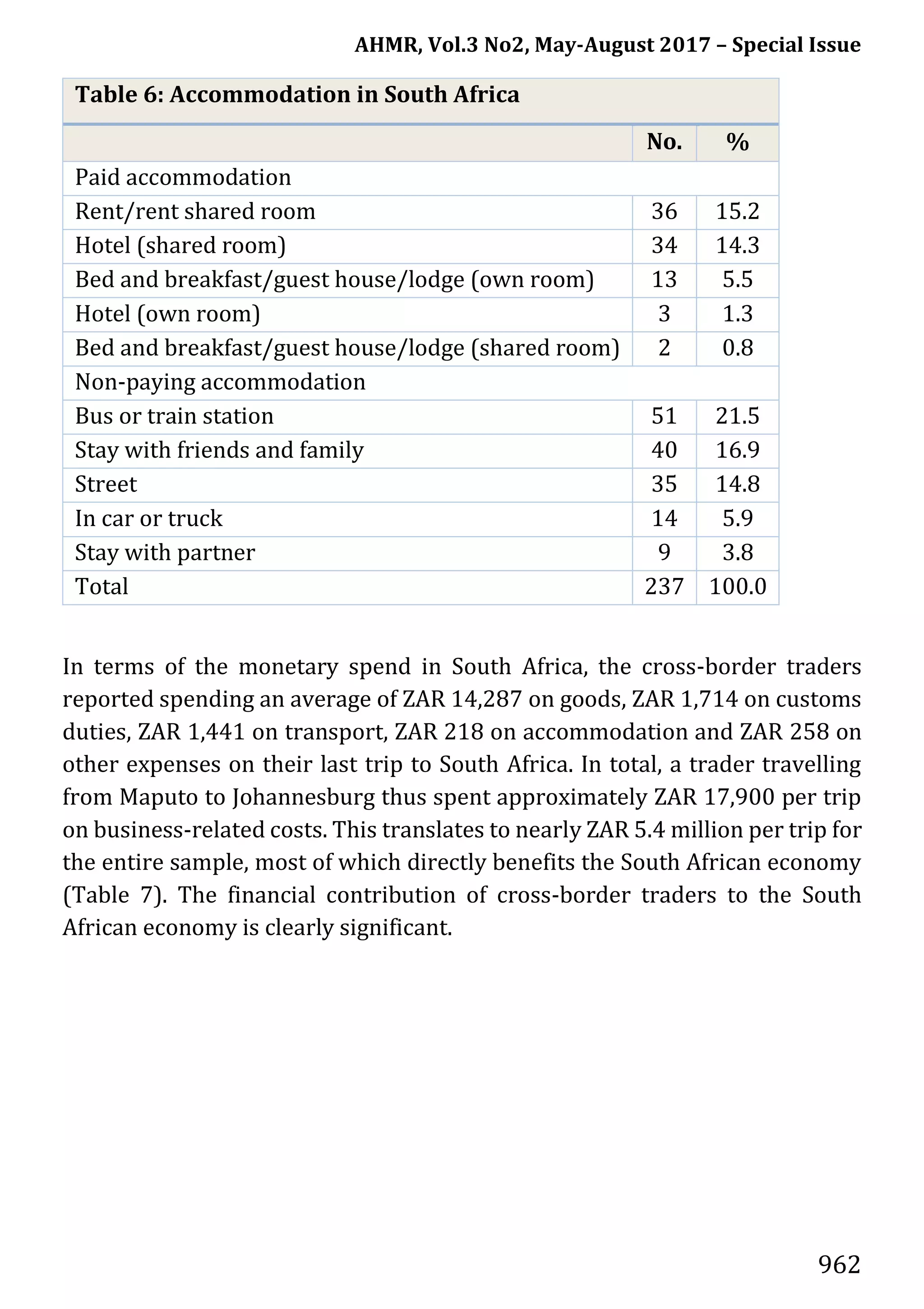 AHMR, Vol.3 No2, May-August 2017 – Special Issue
962
Table 6: Accommodation in South Africa
No. %
Paid accommodation
Rent/rent shared room 36 15.2
Hotel (shared room) 34 14.3
Bed and breakfast/guest house/lodge (own room) 13 5.5
Hotel (own room) 3 1.3
Bed and breakfast/guest house/lodge (shared room) 2 0.8
Non-paying accommodation
Bus or train station 51 21.5
Stay with friends and family 40 16.9
Street 35 14.8
In car or truck 14 5.9
Stay with partner 9 3.8
Total 237 100.0
In terms of the monetary spend in South Africa, the cross-border traders
reported spending an average of ZAR 14,287 on goods, ZAR 1,714 on customs
duties, ZAR 1,441 on transport, ZAR 218 on accommodation and ZAR 258 on
other expenses on their last trip to South Africa. In total, a trader travelling
from Maputo to Johannesburg thus spent approximately ZAR 17,900 per trip
on business-related costs. This translates to nearly ZAR 5.4 million per trip for
the entire sample, most of which directly benefits the South African economy
(Table 7). The financial contribution of cross-border traders to the South
African economy is clearly significant.
 