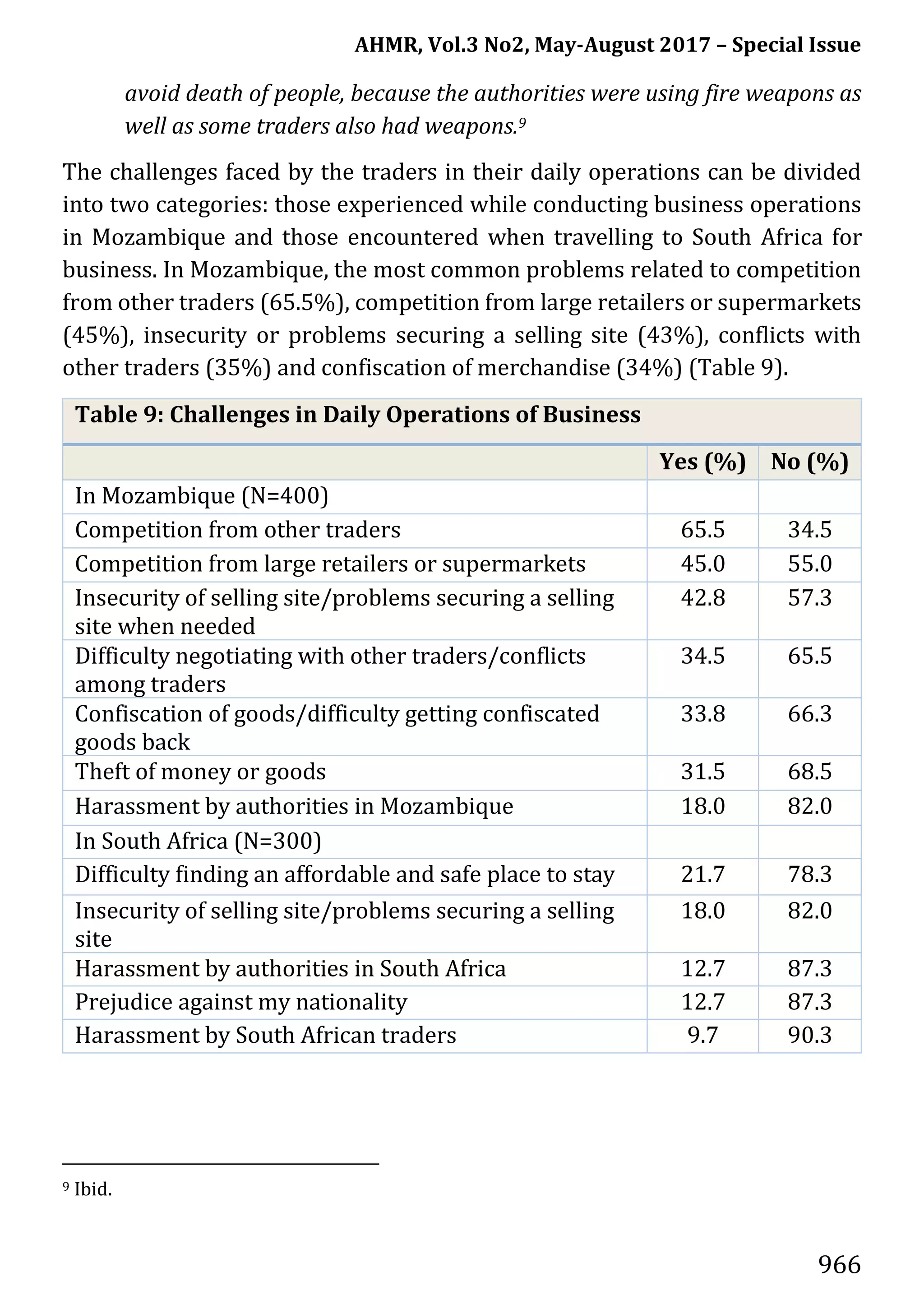AHMR, Vol.3 No2, May-August 2017 – Special Issue
966
avoid death of people, because the authorities were using fire weapons as
well as some traders also had weapons.9
The challenges faced by the traders in their daily operations can be divided
into two categories: those experienced while conducting business operations
in Mozambique and those encountered when travelling to South Africa for
business. In Mozambique, the most common problems related to competition
from other traders (65.5%), competition from large retailers or supermarkets
(45%), insecurity or problems securing a selling site (43%), conflicts with
other traders (35%) and confiscation of merchandise (34%) (Table 9).
Table 9: Challenges in Daily Operations of Business
Yes (%) No (%)
In Mozambique (N=400)
Competition from other traders 65.5 34.5
Competition from large retailers or supermarkets 45.0 55.0
Insecurity of selling site/problems securing a selling
site when needed
42.8 57.3
Difficulty negotiating with other traders/conflicts
among traders
34.5 65.5
Confiscation of goods/difficulty getting confiscated
goods back
33.8 66.3
Theft of money or goods 31.5 68.5
Harassment by authorities in Mozambique 18.0 82.0
In South Africa (N=300)
Difficulty finding an affordable and safe place to stay 21.7 78.3
Insecurity of selling site/problems securing a selling
site
18.0 82.0
Harassment by authorities in South Africa 12.7 87.3
Prejudice against my nationality 12.7 87.3
Harassment by South African traders 9.7 90.3
9 Ibid.
 