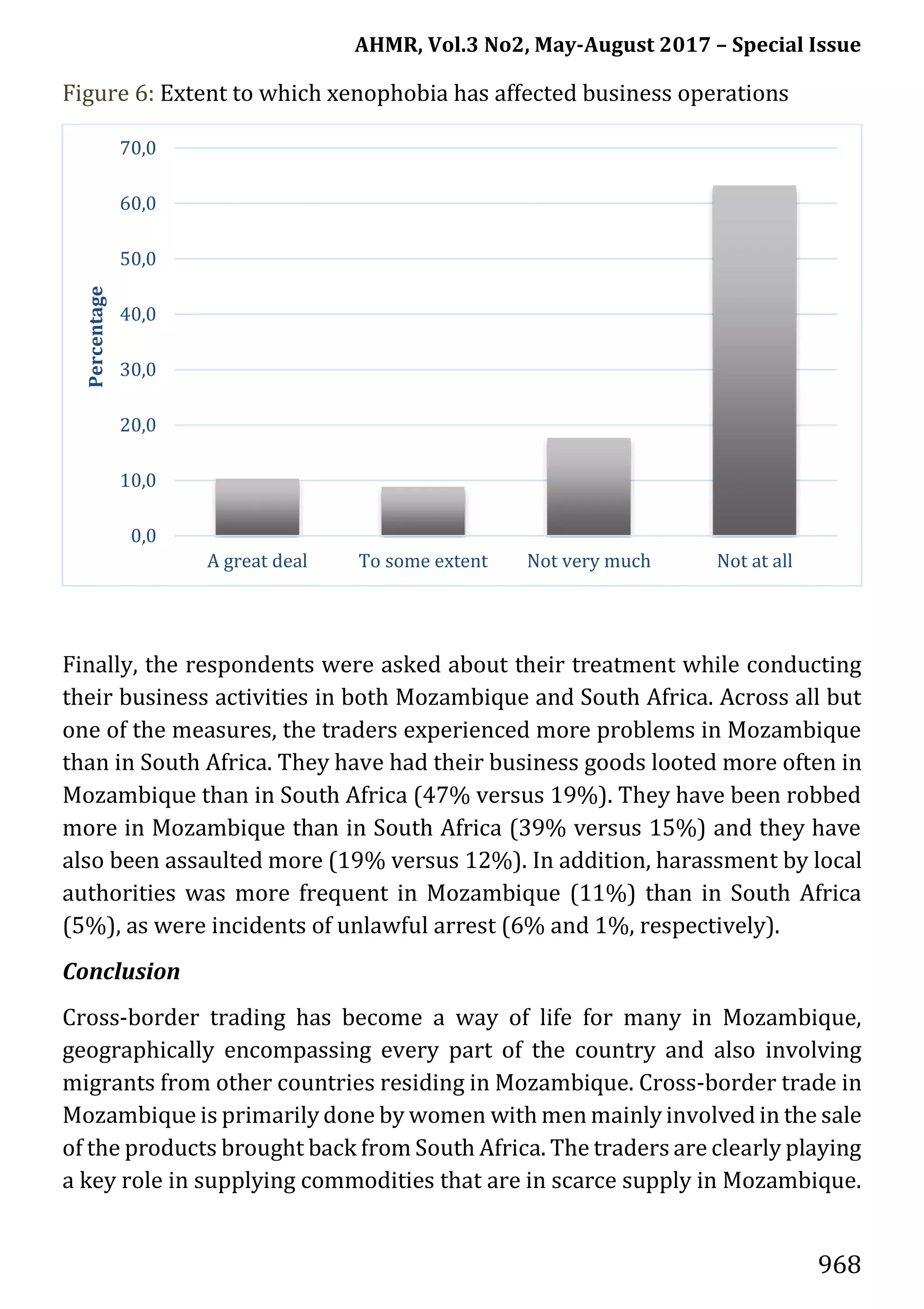 AHMR, Vol.3 No2, May-August 2017 – Special Issue
968
Figure 6: Extent to which xenophobia has affected business operations
Finally, the respondents were asked about their treatment while conducting
their business activities in both Mozambique and South Africa. Across all but
one of the measures, the traders experienced more problems in Mozambique
than in South Africa. They have had their business goods looted more often in
Mozambique than in South Africa (47% versus 19%). They have been robbed
more in Mozambique than in South Africa (39% versus 15%) and they have
also been assaulted more (19% versus 12%). In addition, harassment by local
authorities was more frequent in Mozambique (11%) than in South Africa
(5%), as were incidents of unlawful arrest (6% and 1%, respectively).
Conclusion
Cross-border trading has become a way of life for many in Mozambique,
geographically encompassing every part of the country and also involving
migrants from other countries residing in Mozambique. Cross-border trade in
Mozambique is primarily done by women with men mainly involved in the sale
of the products brought back from South Africa. The traders are clearly playing
a key role in supplying commodities that are in scarce supply in Mozambique.
0,0
10,0
20,0
30,0
40,0
50,0
60,0
70,0
A great deal To some extent Not very much Not at all
Percentage
 