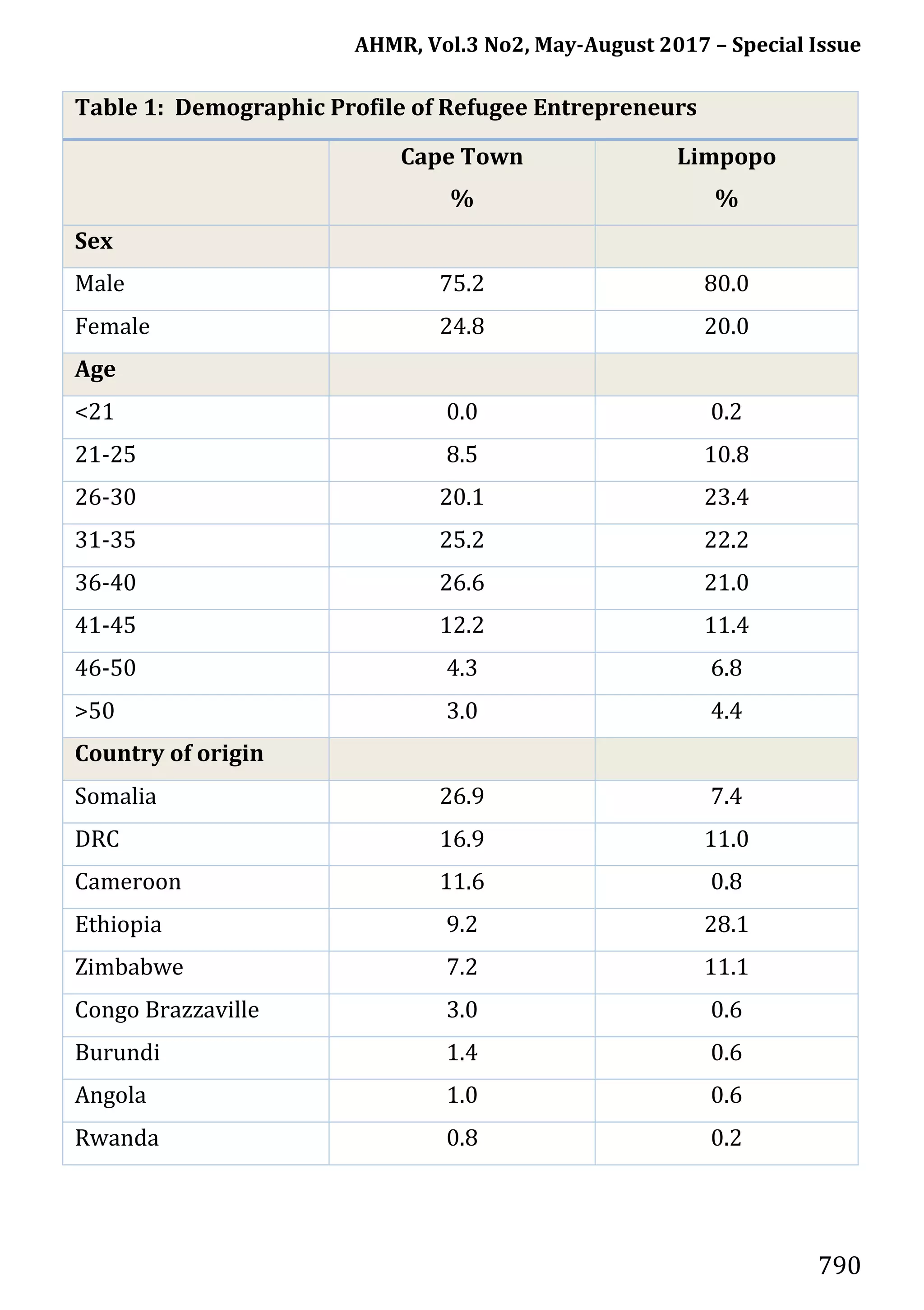 AHMR, Vol.3 No2, May-August 2017 – Special Issue
790
Table 1: Demographic Profile of Refugee Entrepreneurs
Cape Town
%
Limpopo
%
Sex
Male 75.2 80.0
Female 24.8 20.0
Age
<21 0.0 0.2
21-25 8.5 10.8
26-30 20.1 23.4
31-35 25.2 22.2
36-40 26.6 21.0
41-45 12.2 11.4
46-50 4.3 6.8
>50 3.0 4.4
Country of origin
Somalia 26.9 7.4
DRC 16.9 11.0
Cameroon 11.6 0.8
Ethiopia 9.2 28.1
Zimbabwe 7.2 11.1
Congo Brazzaville 3.0 0.6
Burundi 1.4 0.6
Angola 1.0 0.6
Rwanda 0.8 0.2
 