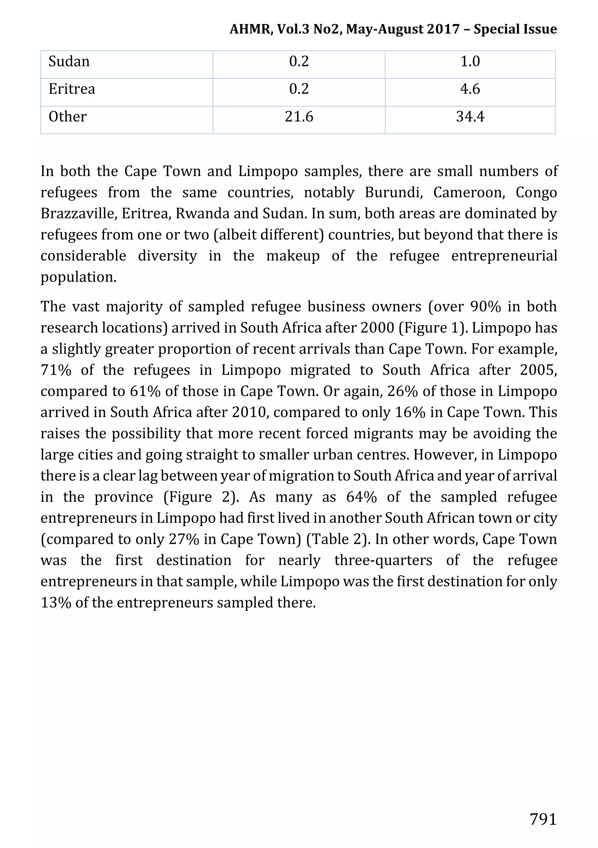 AHMR, Vol.3 No2, May-August 2017 – Special Issue
791
In both the Cape Town and Limpopo samples, there are small numbers of
refugees from the same countries, notably Burundi, Cameroon, Congo
Brazzaville, Eritrea, Rwanda and Sudan. In sum, both areas are dominated by
refugees from one or two (albeit different) countries, but beyond that there is
considerable diversity in the makeup of the refugee entrepreneurial
population.
The vast majority of sampled refugee business owners (over 90% in both
research locations) arrived in South Africa after 2000 (Figure 1). Limpopo has
a slightly greater proportion of recent arrivals than Cape Town. For example,
71% of the refugees in Limpopo migrated to South Africa after 2005,
compared to 61% of those in Cape Town. Or again, 26% of those in Limpopo
arrived in South Africa after 2010, compared to only 16% in Cape Town. This
raises the possibility that more recent forced migrants may be avoiding the
large cities and going straight to smaller urban centres. However, in Limpopo
there is a clear lag between year of migration to South Africa and year of arrival
in the province (Figure 2). As many as 64% of the sampled refugee
entrepreneurs in Limpopo had first lived in another South African town or city
(compared to only 27% in Cape Town) (Table 2). In other words, Cape Town
was the first destination for nearly three-quarters of the refugee
entrepreneurs in that sample, while Limpopo was the first destination for only
13% of the entrepreneurs sampled there.
Sudan 0.2 1.0
Eritrea 0.2 4.6
Other 21.6 34.4
 