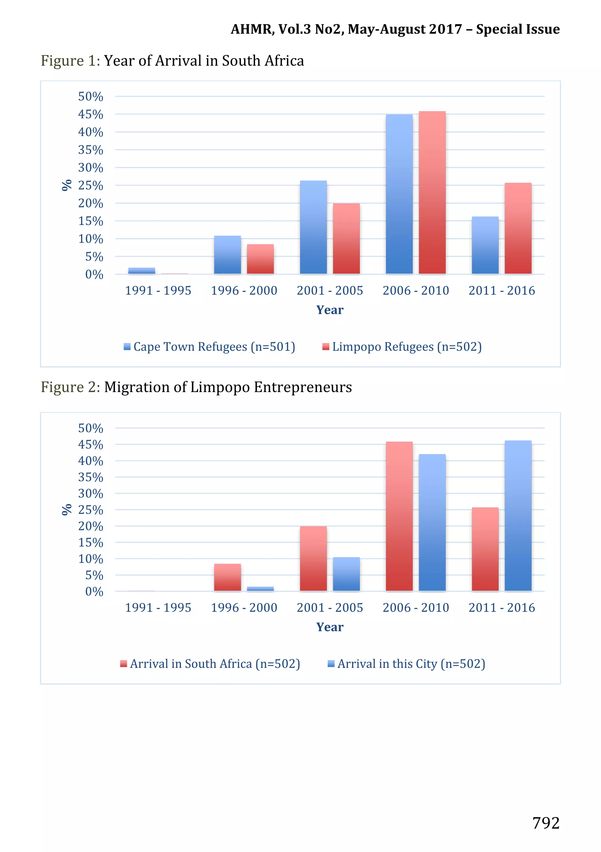 AHMR, Vol.3 No2, May-August 2017 – Special Issue
792
Figure 1: Year of Arrival in South Africa
Figure 2: Migration of Limpopo Entrepreneurs
0%
5%
10%
15%
20%
25%
30%
35%
40%
45%
50%
1991 - 1995 1996 - 2000 2001 - 2005 2006 - 2010 2011 - 2016
%
Year
Cape Town Refugees (n=501) Limpopo Refugees (n=502)
0%
5%
10%
15%
20%
25%
30%
35%
40%
45%
50%
1991 - 1995 1996 - 2000 2001 - 2005 2006 - 2010 2011 - 2016
%
Year
Arrival in South Africa (n=502) Arrival in this City (n=502)
 