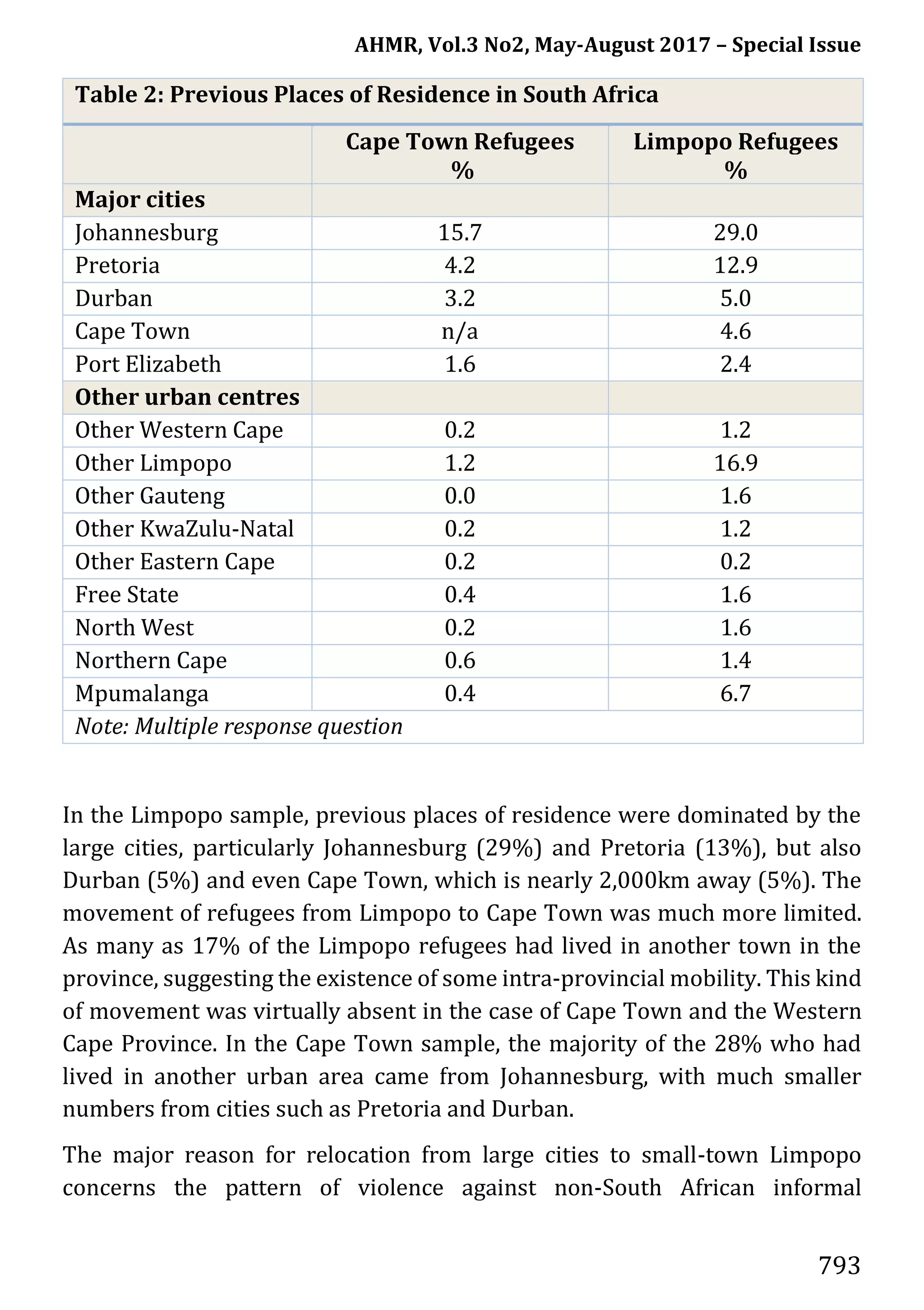 AHMR, Vol.3 No2, May-August 2017 – Special Issue
793
Table 2: Previous Places of Residence in South Africa
Cape Town Refugees
%
Limpopo Refugees
%
Major cities
Johannesburg 15.7 29.0
Pretoria 4.2 12.9
Durban 3.2 5.0
Cape Town n/a 4.6
Port Elizabeth 1.6 2.4
Other urban centres
Other Western Cape 0.2 1.2
Other Limpopo 1.2 16.9
Other Gauteng 0.0 1.6
Other KwaZulu-Natal 0.2 1.2
Other Eastern Cape 0.2 0.2
Free State 0.4 1.6
North West 0.2 1.6
Northern Cape 0.6 1.4
Mpumalanga 0.4 6.7
Note: Multiple response question
In the Limpopo sample, previous places of residence were dominated by the
large cities, particularly Johannesburg (29%) and Pretoria (13%), but also
Durban (5%) and even Cape Town, which is nearly 2,000km away (5%). The
movement of refugees from Limpopo to Cape Town was much more limited.
As many as 17% of the Limpopo refugees had lived in another town in the
province, suggesting the existence of some intra-provincial mobility. This kind
of movement was virtually absent in the case of Cape Town and the Western
Cape Province. In the Cape Town sample, the majority of the 28% who had
lived in another urban area came from Johannesburg, with much smaller
numbers from cities such as Pretoria and Durban.
The major reason for relocation from large cities to small-town Limpopo
concerns the pattern of violence against non-South African informal
 