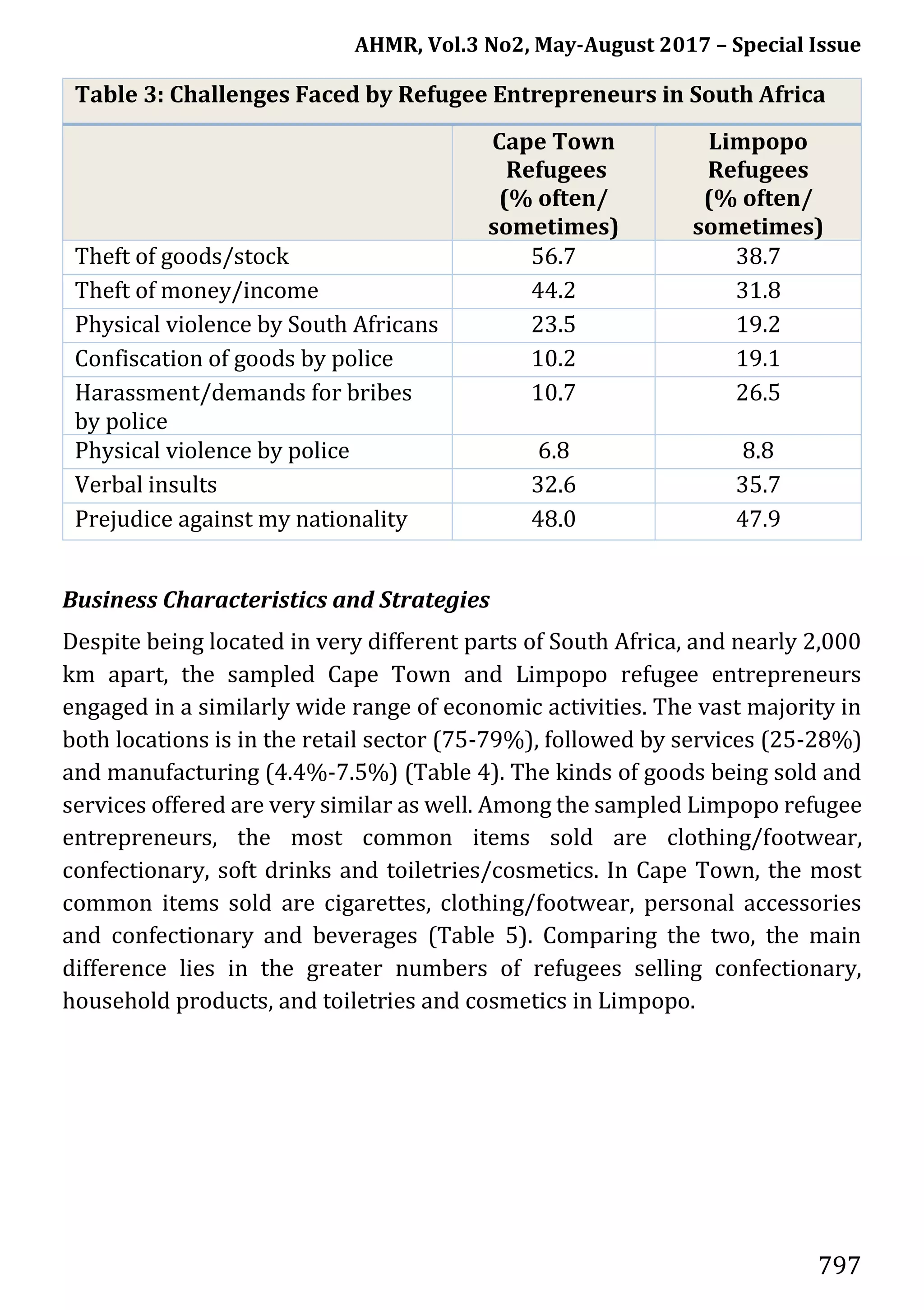 AHMR, Vol.3 No2, May-August 2017 – Special Issue
797
Table 3: Challenges Faced by Refugee Entrepreneurs in South Africa
Cape Town
Refugees
(% often/
sometimes)
Limpopo
Refugees
(% often/
sometimes)
Theft of goods/stock 56.7 38.7
Theft of money/income 44.2 31.8
Physical violence by South Africans 23.5 19.2
Confiscation of goods by police 10.2 19.1
Harassment/demands for bribes
by police
10.7 26.5
Physical violence by police 6.8 8.8
Verbal insults 32.6 35.7
Prejudice against my nationality 48.0 47.9
Business Characteristics and Strategies
Despite being located in very different parts of South Africa, and nearly 2,000
km apart, the sampled Cape Town and Limpopo refugee entrepreneurs
engaged in a similarly wide range of economic activities. The vast majority in
both locations is in the retail sector (75-79%), followed by services (25-28%)
and manufacturing (4.4%-7.5%) (Table 4). The kinds of goods being sold and
services offered are very similar as well. Among the sampled Limpopo refugee
entrepreneurs, the most common items sold are clothing/footwear,
confectionary, soft drinks and toiletries/cosmetics. In Cape Town, the most
common items sold are cigarettes, clothing/footwear, personal accessories
and confectionary and beverages (Table 5). Comparing the two, the main
difference lies in the greater numbers of refugees selling confectionary,
household products, and toiletries and cosmetics in Limpopo.
 