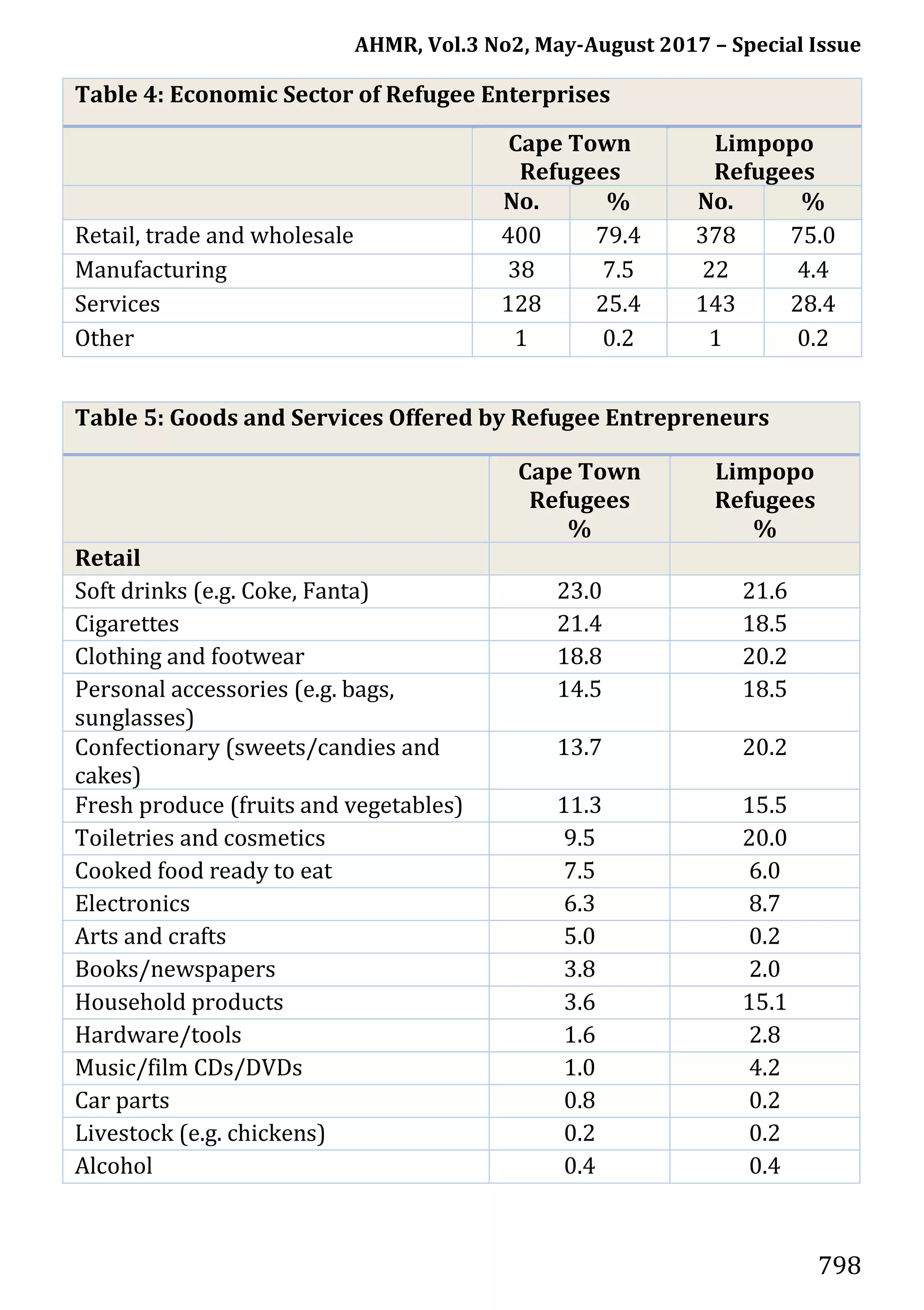 AHMR, Vol.3 No2, May-August 2017 – Special Issue
798
Table 4: Economic Sector of Refugee Enterprises
Cape Town
Refugees
Limpopo
Refugees
No. % No. %
Retail, trade and wholesale 400 79.4 378 75.0
Manufacturing 38 7.5 22 4.4
Services 128 25.4 143 28.4
Other 1 0.2 1 0.2
Table 5: Goods and Services Offered by Refugee Entrepreneurs
Cape Town
Refugees
%
Limpopo
Refugees
%
Retail
Soft drinks (e.g. Coke, Fanta) 23.0 21.6
Cigarettes 21.4 18.5
Clothing and footwear 18.8 20.2
Personal accessories (e.g. bags,
sunglasses)
14.5 18.5
Confectionary (sweets/candies and
cakes)
13.7 20.2
Fresh produce (fruits and vegetables) 11.3 15.5
Toiletries and cosmetics 9.5 20.0
Cooked food ready to eat 7.5 6.0
Electronics 6.3 8.7
Arts and crafts 5.0 0.2
Books/newspapers 3.8 2.0
Household products 3.6 15.1
Hardware/tools 1.6 2.8
Music/film CDs/DVDs 1.0 4.2
Car parts 0.8 0.2
Livestock (e.g. chickens) 0.2 0.2
Alcohol 0.4 0.4
 