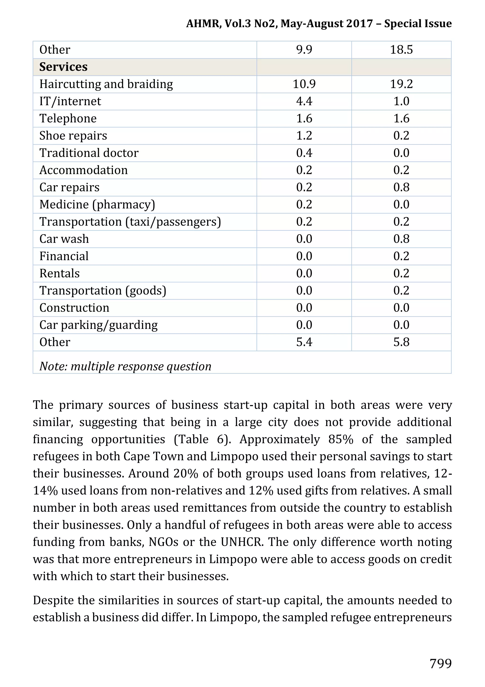 AHMR, Vol.3 No2, May-August 2017 – Special Issue
799
Other 9.9 18.5
Services
Haircutting and braiding 10.9 19.2
IT/internet 4.4 1.0
Telephone 1.6 1.6
Shoe repairs 1.2 0.2
Traditional doctor 0.4 0.0
Accommodation 0.2 0.2
Car repairs 0.2 0.8
Medicine (pharmacy) 0.2 0.0
Transportation (taxi/passengers) 0.2 0.2
Car wash 0.0 0.8
Financial 0.0 0.2
Rentals 0.0 0.2
Transportation (goods) 0.0 0.2
Construction 0.0 0.0
Car parking/guarding 0.0 0.0
Other 5.4 5.8
Note: multiple response question
The primary sources of business start-up capital in both areas were very
similar, suggesting that being in a large city does not provide additional
financing opportunities (Table 6). Approximately 85% of the sampled
refugees in both Cape Town and Limpopo used their personal savings to start
their businesses. Around 20% of both groups used loans from relatives, 12-
14% used loans from non-relatives and 12% used gifts from relatives. A small
number in both areas used remittances from outside the country to establish
their businesses. Only a handful of refugees in both areas were able to access
funding from banks, NGOs or the UNHCR. The only difference worth noting
was that more entrepreneurs in Limpopo were able to access goods on credit
with which to start their businesses.
Despite the similarities in sources of start-up capital, the amounts needed to
establish a business did differ. In Limpopo, the sampled refugee entrepreneurs
 