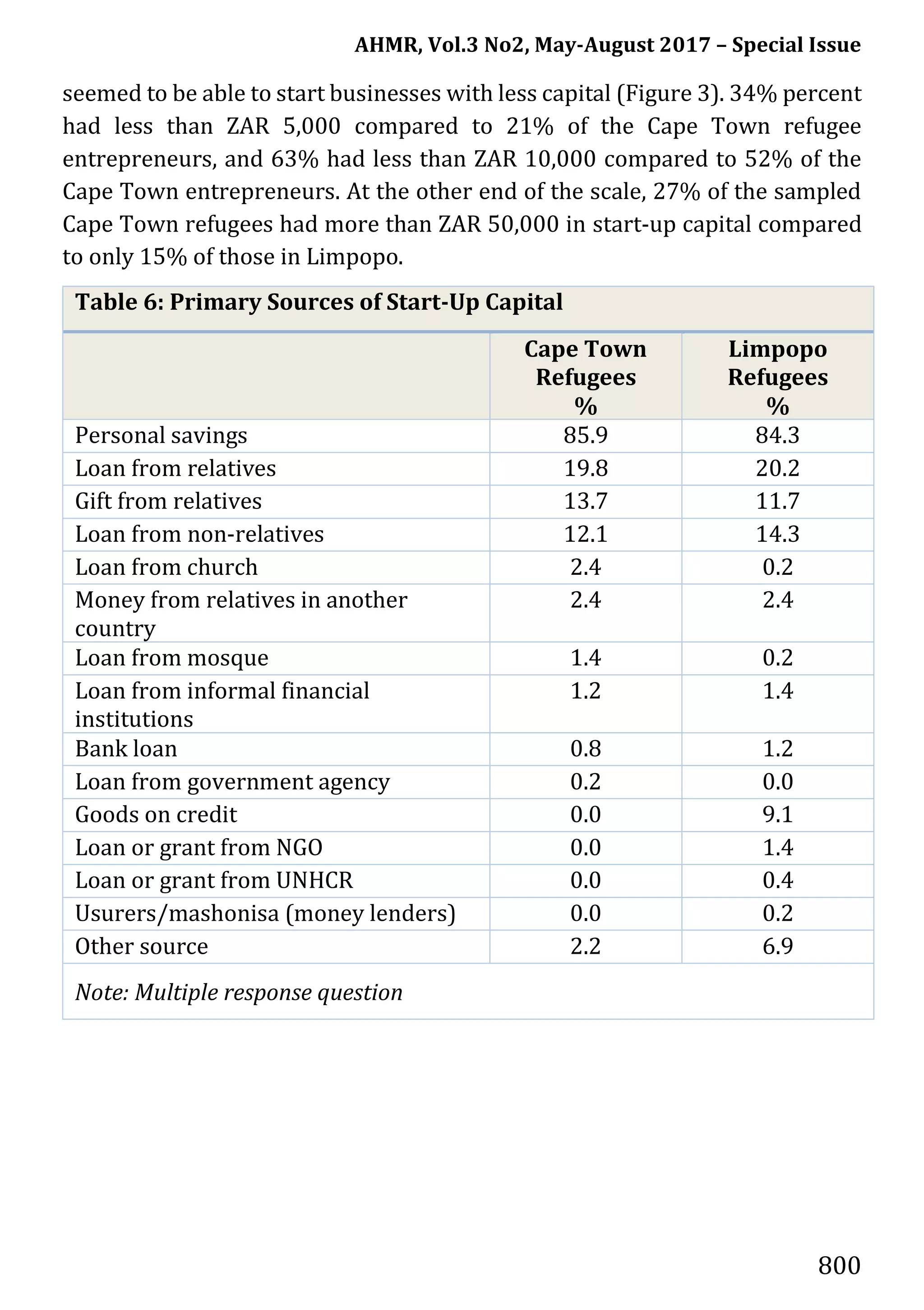 AHMR, Vol.3 No2, May-August 2017 – Special Issue
800
seemed to be able to start businesses with less capital (Figure 3). 34% percent
had less than ZAR 5,000 compared to 21% of the Cape Town refugee
entrepreneurs, and 63% had less than ZAR 10,000 compared to 52% of the
Cape Town entrepreneurs. At the other end of the scale, 27% of the sampled
Cape Town refugees had more than ZAR 50,000 in start-up capital compared
to only 15% of those in Limpopo.
Table 6: Primary Sources of Start-Up Capital
Cape Town
Refugees
%
Limpopo
Refugees
%
Personal savings 85.9 84.3
Loan from relatives 19.8 20.2
Gift from relatives 13.7 11.7
Loan from non-relatives 12.1 14.3
Loan from church 2.4 0.2
Money from relatives in another
country
2.4 2.4
Loan from mosque 1.4 0.2
Loan from informal financial
institutions
1.2 1.4
Bank loan 0.8 1.2
Loan from government agency 0.2 0.0
Goods on credit 0.0 9.1
Loan or grant from NGO 0.0 1.4
Loan or grant from UNHCR 0.0 0.4
Usurers/mashonisa (money lenders) 0.0 0.2
Other source 2.2 6.9
Note: Multiple response question
 
