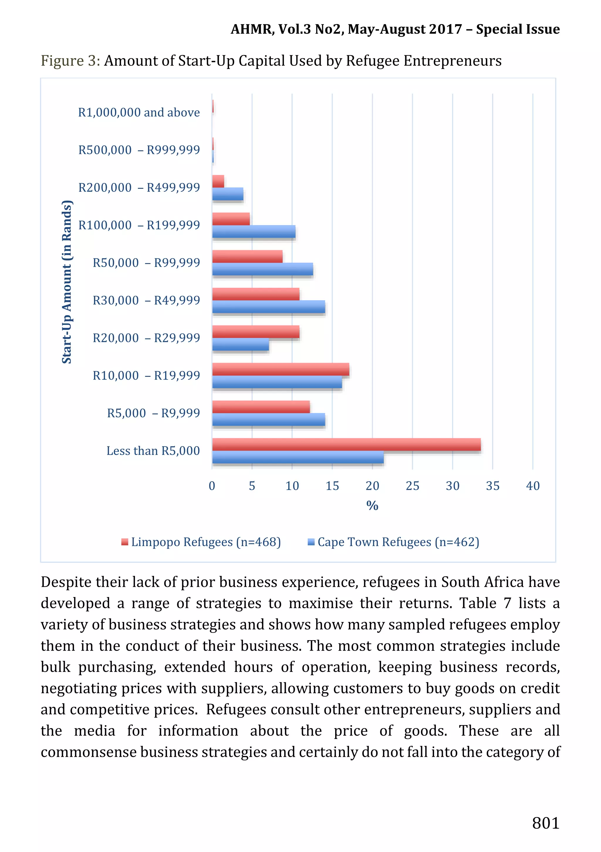 AHMR, Vol.3 No2, May-August 2017 – Special Issue
801
Figure 3: Amount of Start-Up Capital Used by Refugee Entrepreneurs
Despite their lack of prior business experience, refugees in South Africa have
developed a range of strategies to maximise their returns. Table 7 lists a
variety of business strategies and shows how many sampled refugees employ
them in the conduct of their business. The most common strategies include
bulk purchasing, extended hours of operation, keeping business records,
negotiating prices with suppliers, allowing customers to buy goods on credit
and competitive prices. Refugees consult other entrepreneurs, suppliers and
the media for information about the price of goods. These are all
commonsense business strategies and certainly do not fall into the category of
0 5 10 15 20 25 30 35 40
Less than R5,000
R5,000 – R9,999
R10,000 – R19,999
R20,000 – R29,999
R30,000 – R49,999
R50,000 – R99,999
R100,000 – R199,999
R200,000 – R499,999
R500,000 – R999,999
R1,000,000 and above
%
Start-UpAmount(inRands)
Limpopo Refugees (n=468) Cape Town Refugees (n=462)
 