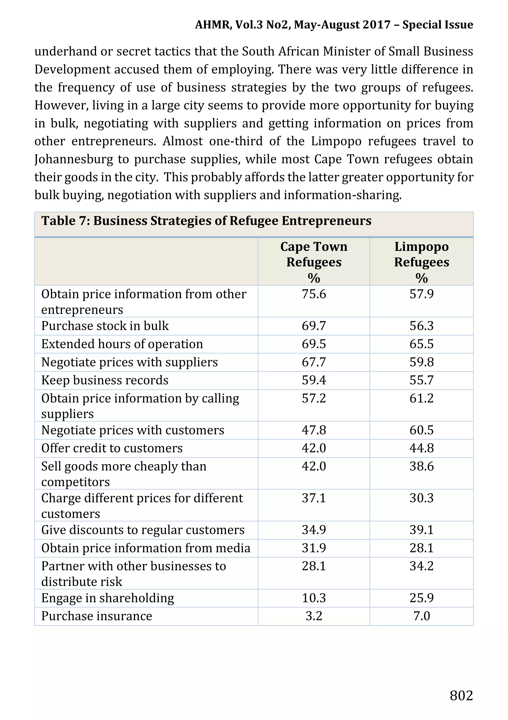 AHMR, Vol.3 No2, May-August 2017 – Special Issue
802
underhand or secret tactics that the South African Minister of Small Business
Development accused them of employing. There was very little difference in
the frequency of use of business strategies by the two groups of refugees.
However, living in a large city seems to provide more opportunity for buying
in bulk, negotiating with suppliers and getting information on prices from
other entrepreneurs. Almost one-third of the Limpopo refugees travel to
Johannesburg to purchase supplies, while most Cape Town refugees obtain
their goods in the city. This probably affords the latter greater opportunity for
bulk buying, negotiation with suppliers and information-sharing.
Table 7: Business Strategies of Refugee Entrepreneurs
Cape Town
Refugees
%
Limpopo
Refugees
%
Obtain price information from other
entrepreneurs
75.6 57.9
Purchase stock in bulk 69.7 56.3
Extended hours of operation 69.5 65.5
Negotiate prices with suppliers 67.7 59.8
Keep business records 59.4 55.7
Obtain price information by calling
suppliers
57.2 61.2
Negotiate prices with customers 47.8 60.5
Offer credit to customers 42.0 44.8
Sell goods more cheaply than
competitors
42.0 38.6
Charge different prices for different
customers
37.1 30.3
Give discounts to regular customers 34.9 39.1
Obtain price information from media 31.9 28.1
Partner with other businesses to
distribute risk
28.1 34.2
Engage in shareholding 10.3 25.9
Purchase insurance 3.2 7.0
 