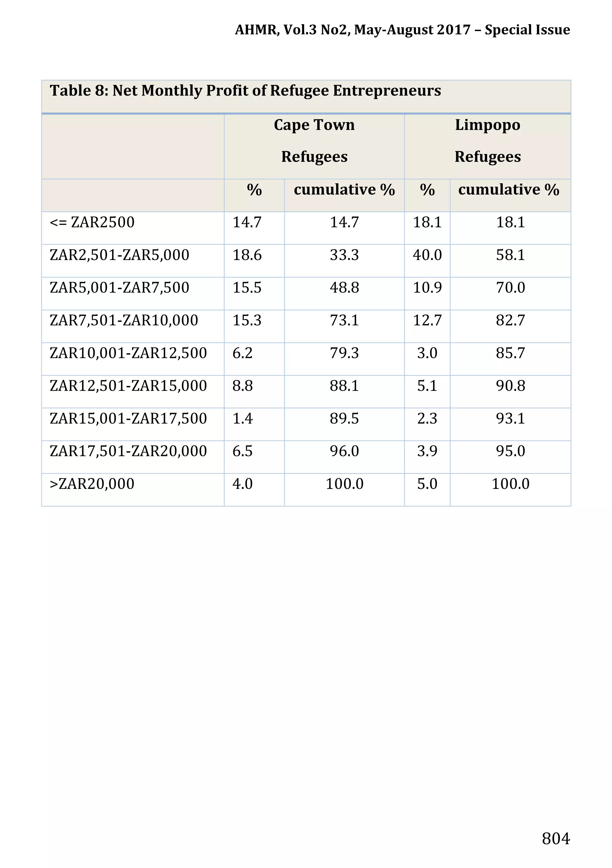 AHMR, Vol.3 No2, May-August 2017 – Special Issue
804
Table 8: Net Monthly Profit of Refugee Entrepreneurs
Cape Town
Refugees
Limpopo
Refugees
% cumulative % % cumulative %
<= ZAR2500 14.7 14.7 18.1 18.1
ZAR2,501-ZAR5,000 18.6 33.3 40.0 58.1
ZAR5,001-ZAR7,500 15.5 48.8 10.9 70.0
ZAR7,501-ZAR10,000 15.3 73.1 12.7 82.7
ZAR10,001-ZAR12,500 6.2 79.3 3.0 85.7
ZAR12,501-ZAR15,000 8.8 88.1 5.1 90.8
ZAR15,001-ZAR17,500 1.4 89.5 2.3 93.1
ZAR17,501-ZAR20,000 6.5 96.0 3.9 95.0
>ZAR20,000 4.0 100.0 5.0 100.0
 