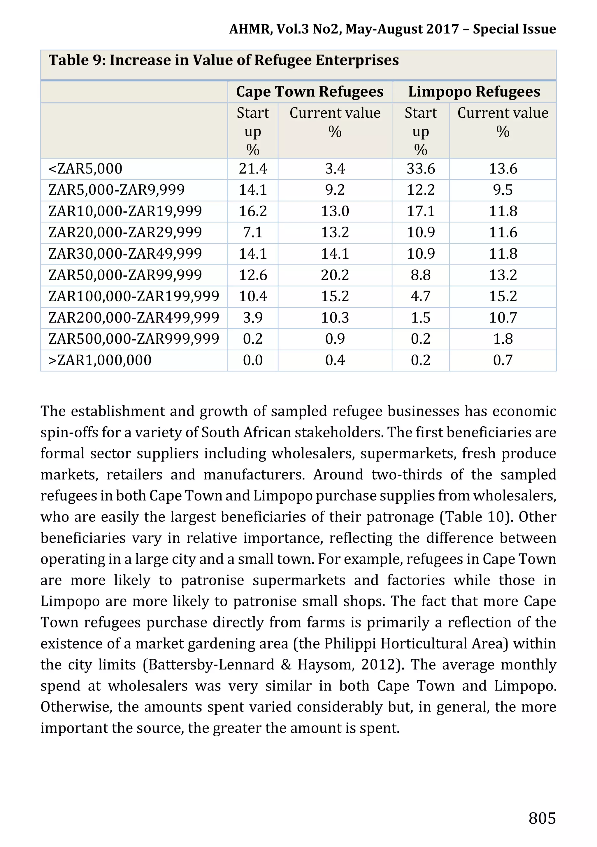 AHMR, Vol.3 No2, May-August 2017 – Special Issue
805
The establishment and growth of sampled refugee businesses has economic
spin-offs for a variety of South African stakeholders. The first beneficiaries are
formal sector suppliers including wholesalers, supermarkets, fresh produce
markets, retailers and manufacturers. Around two-thirds of the sampled
refugees in both Cape Town and Limpopo purchase supplies from wholesalers,
who are easily the largest beneficiaries of their patronage (Table 10). Other
beneficiaries vary in relative importance, reflecting the difference between
operating in a large city and a small town. For example, refugees in Cape Town
are more likely to patronise supermarkets and factories while those in
Limpopo are more likely to patronise small shops. The fact that more Cape
Town refugees purchase directly from farms is primarily a reflection of the
existence of a market gardening area (the Philippi Horticultural Area) within
the city limits (Battersby-Lennard & Haysom, 2012). The average monthly
spend at wholesalers was very similar in both Cape Town and Limpopo.
Otherwise, the amounts spent varied considerably but, in general, the more
important the source, the greater the amount is spent.
Table 9: Increase in Value of Refugee Enterprises
Cape Town Refugees Limpopo Refugees
Start
up
%
Current value
%
Start
up
%
Current value
%
<ZAR5,000 21.4 3.4 33.6 13.6
ZAR5,000-ZAR9,999 14.1 9.2 12.2 9.5
ZAR10,000-ZAR19,999 16.2 13.0 17.1 11.8
ZAR20,000-ZAR29,999 7.1 13.2 10.9 11.6
ZAR30,000-ZAR49,999 14.1 14.1 10.9 11.8
ZAR50,000-ZAR99,999 12.6 20.2 8.8 13.2
ZAR100,000-ZAR199,999 10.4 15.2 4.7 15.2
ZAR200,000-ZAR499,999 3.9 10.3 1.5 10.7
ZAR500,000-ZAR999,999 0.2 0.9 0.2 1.8
>ZAR1,000,000 0.0 0.4 0.2 0.7
 