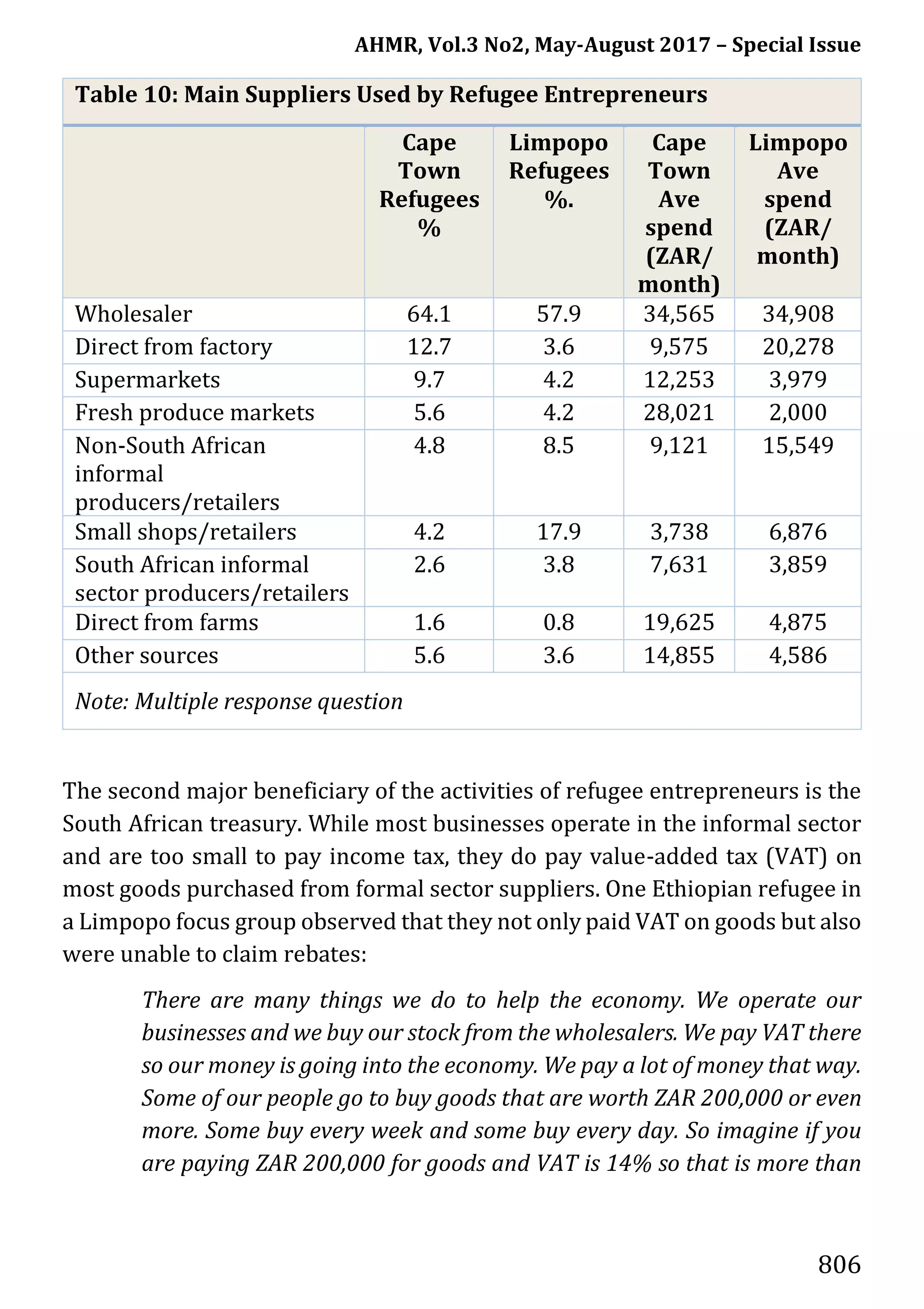 AHMR, Vol.3 No2, May-August 2017 – Special Issue
806
Table 10: Main Suppliers Used by Refugee Entrepreneurs
Cape
Town
Refugees
%
Limpopo
Refugees
%.
Cape
Town
Ave
spend
(ZAR/
month)
Limpopo
Ave
spend
(ZAR/
month)
Wholesaler 64.1 57.9 34,565 34,908
Direct from factory 12.7 3.6 9,575 20,278
Supermarkets 9.7 4.2 12,253 3,979
Fresh produce markets 5.6 4.2 28,021 2,000
Non-South African
informal
producers/retailers
4.8 8.5 9,121 15,549
Small shops/retailers 4.2 17.9 3,738 6,876
South African informal
sector producers/retailers
2.6 3.8 7,631 3,859
Direct from farms 1.6 0.8 19,625 4,875
Other sources 5.6 3.6 14,855 4,586
Note: Multiple response question
The second major beneficiary of the activities of refugee entrepreneurs is the
South African treasury. While most businesses operate in the informal sector
and are too small to pay income tax, they do pay value-added tax (VAT) on
most goods purchased from formal sector suppliers. One Ethiopian refugee in
a Limpopo focus group observed that they not only paid VAT on goods but also
were unable to claim rebates:
There are many things we do to help the economy. We operate our
businesses and we buy our stock from the wholesalers. We pay VAT there
so our money is going into the economy. We pay a lot of money that way.
Some of our people go to buy goods that are worth ZAR 200,000 or even
more. Some buy every week and some buy every day. So imagine if you
are paying ZAR 200,000 for goods and VAT is 14% so that is more than
 