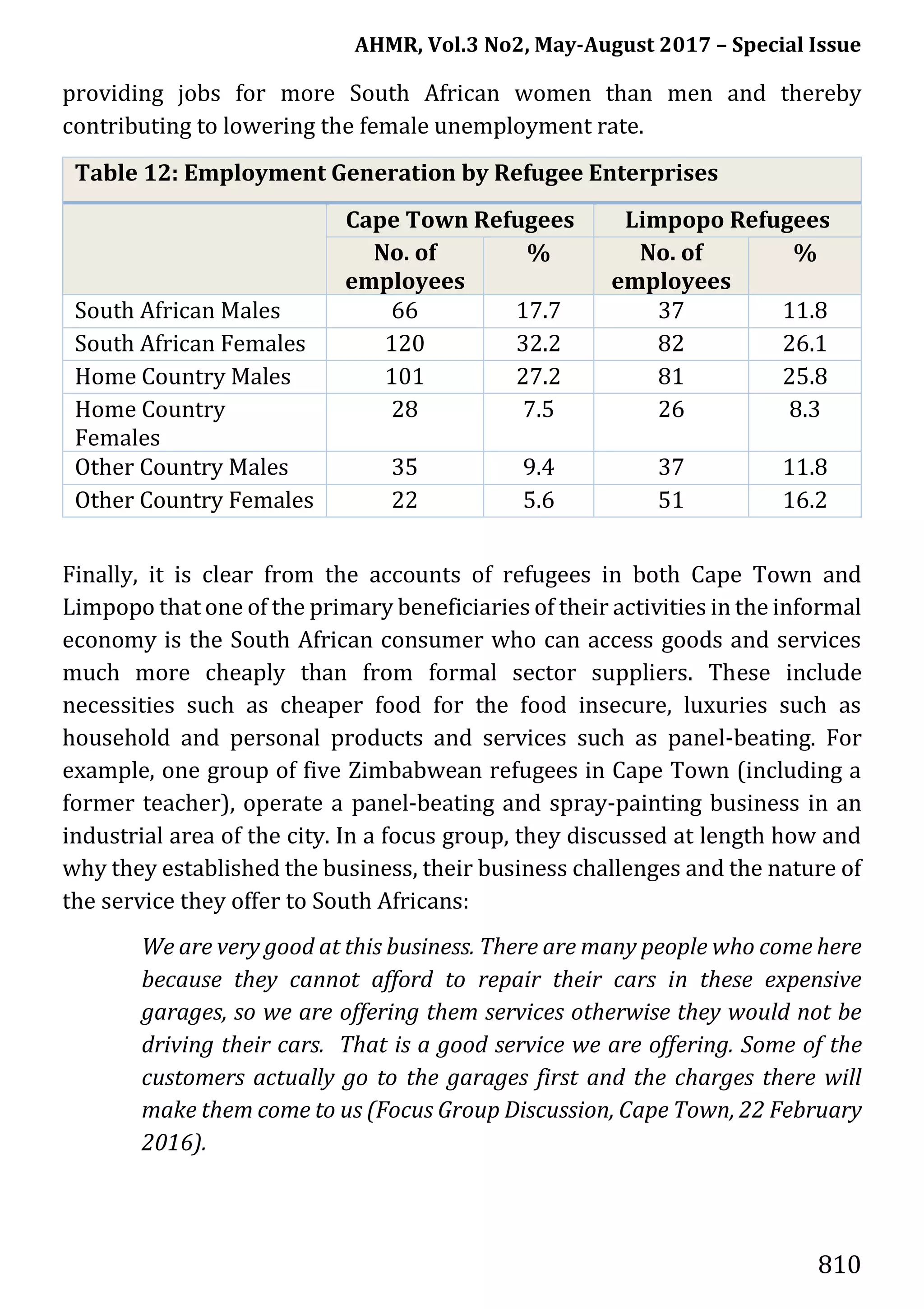 AHMR, Vol.3 No2, May-August 2017 – Special Issue
810
providing jobs for more South African women than men and thereby
contributing to lowering the female unemployment rate.
Table 12: Employment Generation by Refugee Enterprises
Cape Town Refugees Limpopo Refugees
No. of
employees
% No. of
employees
%
South African Males 66 17.7 37 11.8
South African Females 120 32.2 82 26.1
Home Country Males 101 27.2 81 25.8
Home Country
Females
28 7.5 26 8.3
Other Country Males 35 9.4 37 11.8
Other Country Females 22 5.6 51 16.2
Finally, it is clear from the accounts of refugees in both Cape Town and
Limpopo that one of the primary beneficiaries of their activities in the informal
economy is the South African consumer who can access goods and services
much more cheaply than from formal sector suppliers. These include
necessities such as cheaper food for the food insecure, luxuries such as
household and personal products and services such as panel-beating. For
example, one group of five Zimbabwean refugees in Cape Town (including a
former teacher), operate a panel-beating and spray-painting business in an
industrial area of the city. In a focus group, they discussed at length how and
why they established the business, their business challenges and the nature of
the service they offer to South Africans:
We are very good at this business. There are many people who come here
because they cannot afford to repair their cars in these expensive
garages, so we are offering them services otherwise they would not be
driving their cars. That is a good service we are offering. Some of the
customers actually go to the garages first and the charges there will
make them come to us (Focus Group Discussion, Cape Town, 22 February
2016).
 