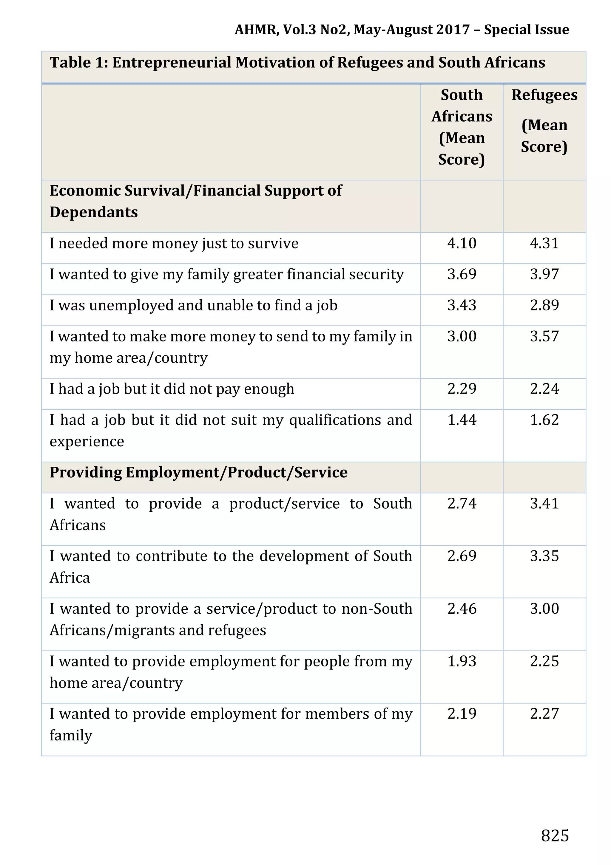 AHMR, Vol.3 No2, May-August 2017 – Special Issue
825
Table 1: Entrepreneurial Motivation of Refugees and South Africans
South
Africans
(Mean
Score)
Refugees
(Mean
Score)
Economic Survival/Financial Support of
Dependants
I needed more money just to survive 4.10 4.31
I wanted to give my family greater financial security 3.69 3.97
I was unemployed and unable to find a job 3.43 2.89
I wanted to make more money to send to my family in
my home area/country
3.00 3.57
I had a job but it did not pay enough 2.29 2.24
I had a job but it did not suit my qualifications and
experience
1.44 1.62
Providing Employment/Product/Service
I wanted to provide a product/service to South
Africans
2.74 3.41
I wanted to contribute to the development of South
Africa
2.69 3.35
I wanted to provide a service/product to non-South
Africans/migrants and refugees
2.46 3.00
I wanted to provide employment for people from my
home area/country
1.93 2.25
I wanted to provide employment for members of my
family
2.19 2.27
 