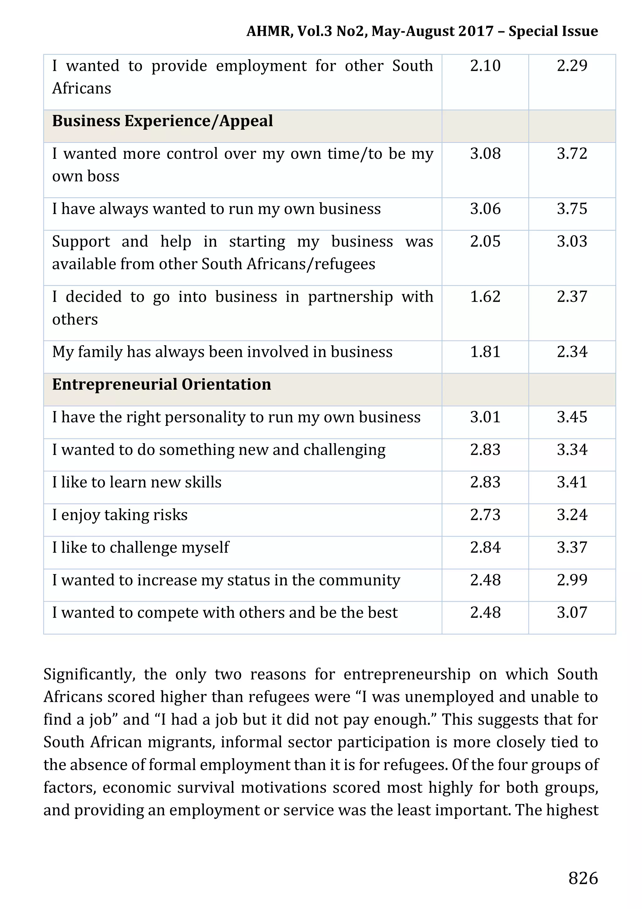 AHMR, Vol.3 No2, May-August 2017 – Special Issue
826
I wanted to provide employment for other South
Africans
2.10 2.29
Business Experience/Appeal
I wanted more control over my own time/to be my
own boss
3.08 3.72
I have always wanted to run my own business 3.06 3.75
Support and help in starting my business was
available from other South Africans/refugees
2.05 3.03
I decided to go into business in partnership with
others
1.62 2.37
My family has always been involved in business 1.81 2.34
Entrepreneurial Orientation
I have the right personality to run my own business 3.01 3.45
I wanted to do something new and challenging 2.83 3.34
I like to learn new skills 2.83 3.41
I enjoy taking risks 2.73 3.24
I like to challenge myself 2.84 3.37
I wanted to increase my status in the community 2.48 2.99
I wanted to compete with others and be the best 2.48 3.07
Significantly, the only two reasons for entrepreneurship on which South
Africans scored higher than refugees were “I was unemployed and unable to
find a job” and “I had a job but it did not pay enough.” This suggests that for
South African migrants, informal sector participation is more closely tied to
the absence of formal employment than it is for refugees. Of the four groups of
factors, economic survival motivations scored most highly for both groups,
and providing an employment or service was the least important. The highest
 