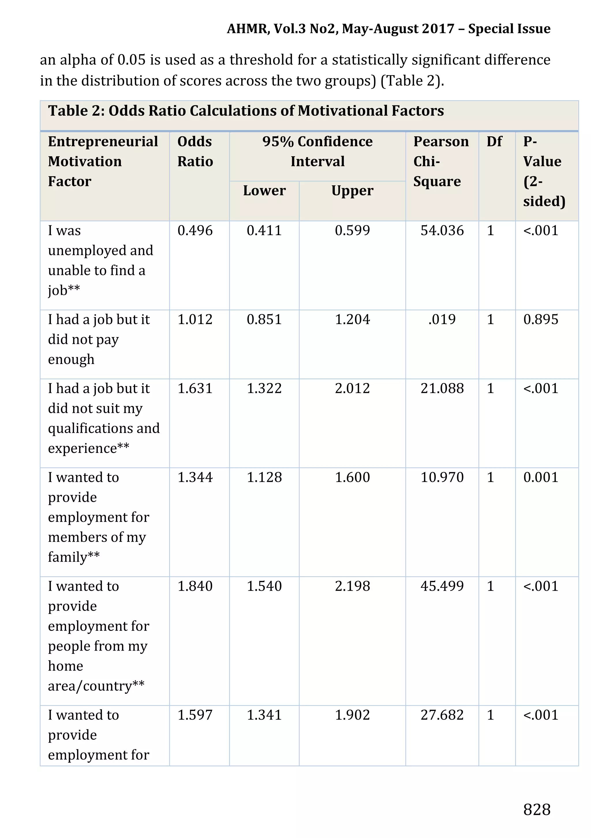 AHMR, Vol.3 No2, May-August 2017 – Special Issue
828
an alpha of 0.05 is used as a threshold for a statistically significant difference
in the distribution of scores across the two groups) (Table 2).
Table 2: Odds Ratio Calculations of Motivational Factors
Entrepreneurial
Motivation
Factor
Odds
Ratio
95% Confidence
Interval
Pearson
Chi-
Square
Df P-
Value
(2-
sided)
Lower Upper
I was
unemployed and
unable to find a
job**
0.496 0.411 0.599 54.036 1 <.001
I had a job but it
did not pay
enough
1.012 0.851 1.204 .019 1 0.895
I had a job but it
did not suit my
qualifications and
experience**
1.631 1.322 2.012 21.088 1 <.001
I wanted to
provide
employment for
members of my
family**
1.344 1.128 1.600 10.970 1 0.001
I wanted to
provide
employment for
people from my
home
area/country**
1.840 1.540 2.198 45.499 1 <.001
I wanted to
provide
employment for
1.597 1.341 1.902 27.682 1 <.001
 