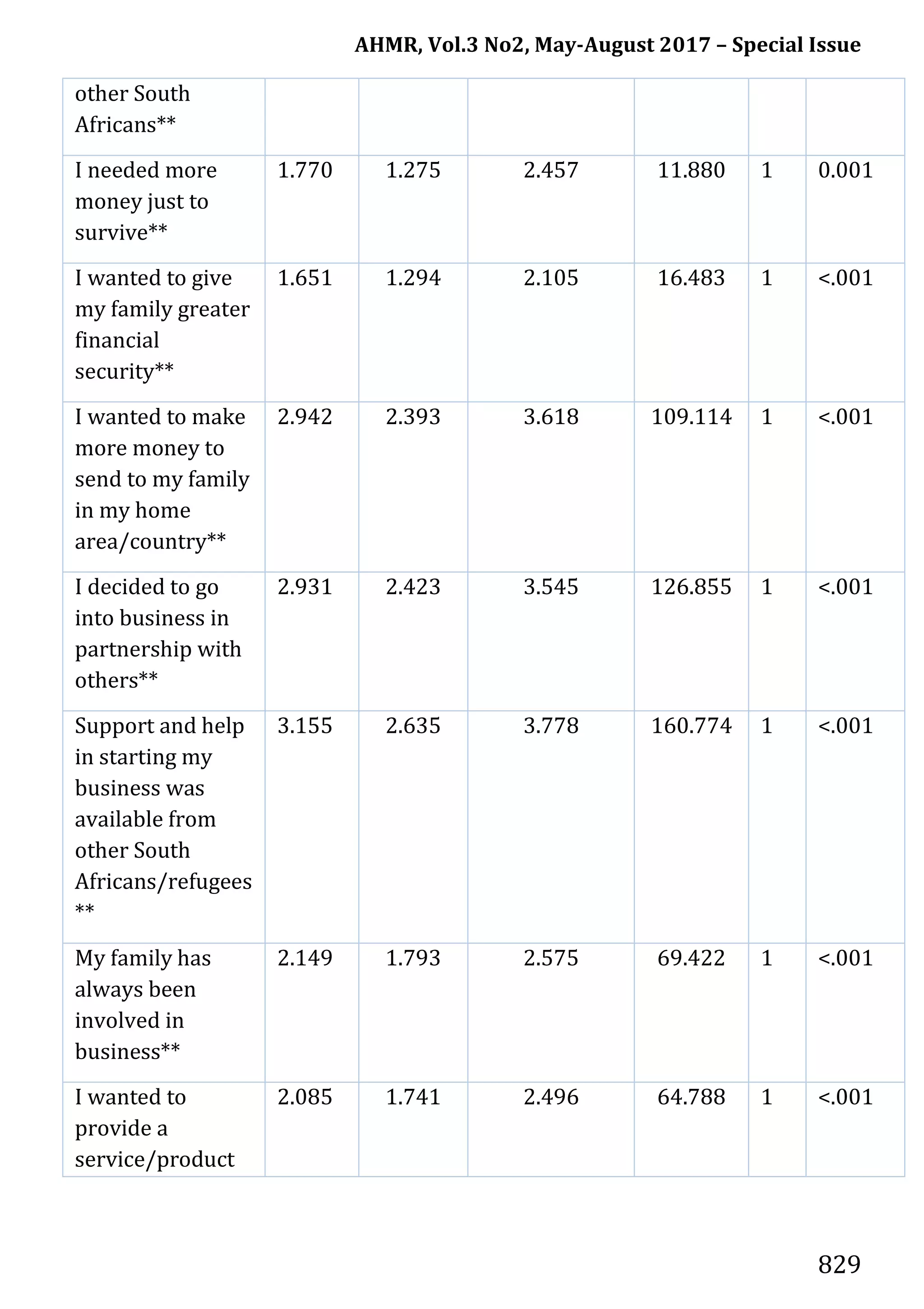 AHMR, Vol.3 No2, May-August 2017 – Special Issue
829
other South
Africans**
I needed more
money just to
survive**
1.770 1.275 2.457 11.880 1 0.001
I wanted to give
my family greater
financial
security**
1.651 1.294 2.105 16.483 1 <.001
I wanted to make
more money to
send to my family
in my home
area/country**
2.942 2.393 3.618 109.114 1 <.001
I decided to go
into business in
partnership with
others**
2.931 2.423 3.545 126.855 1 <.001
Support and help
in starting my
business was
available from
other South
Africans/refugees
**
3.155 2.635 3.778 160.774 1 <.001
My family has
always been
involved in
business**
2.149 1.793 2.575 69.422 1 <.001
I wanted to
provide a
service/product
2.085 1.741 2.496 64.788 1 <.001
 