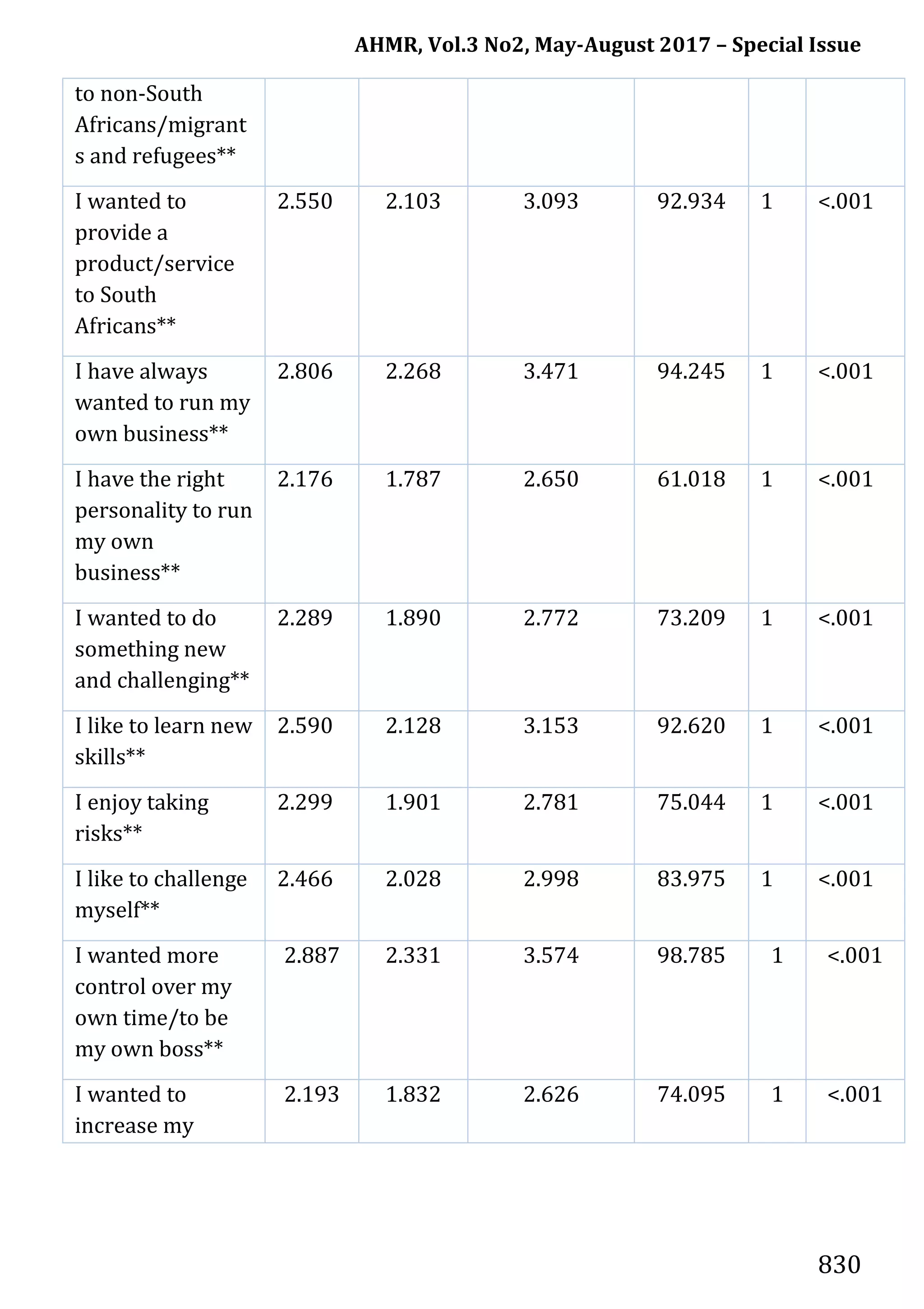 AHMR, Vol.3 No2, May-August 2017 – Special Issue
830
to non-South
Africans/migrant
s and refugees**
I wanted to
provide a
product/service
to South
Africans**
2.550 2.103 3.093 92.934 1 <.001
I have always
wanted to run my
own business**
2.806 2.268 3.471 94.245 1 <.001
I have the right
personality to run
my own
business**
2.176 1.787 2.650 61.018 1 <.001
I wanted to do
something new
and challenging**
2.289 1.890 2.772 73.209 1 <.001
I like to learn new
skills**
2.590 2.128 3.153 92.620 1 <.001
I enjoy taking
risks**
2.299 1.901 2.781 75.044 1 <.001
I like to challenge
myself**
2.466 2.028 2.998 83.975 1 <.001
I wanted more
control over my
own time/to be
my own boss**
2.887 2.331 3.574 98.785 1 <.001
I wanted to
increase my
2.193 1.832 2.626 74.095 1 <.001
 