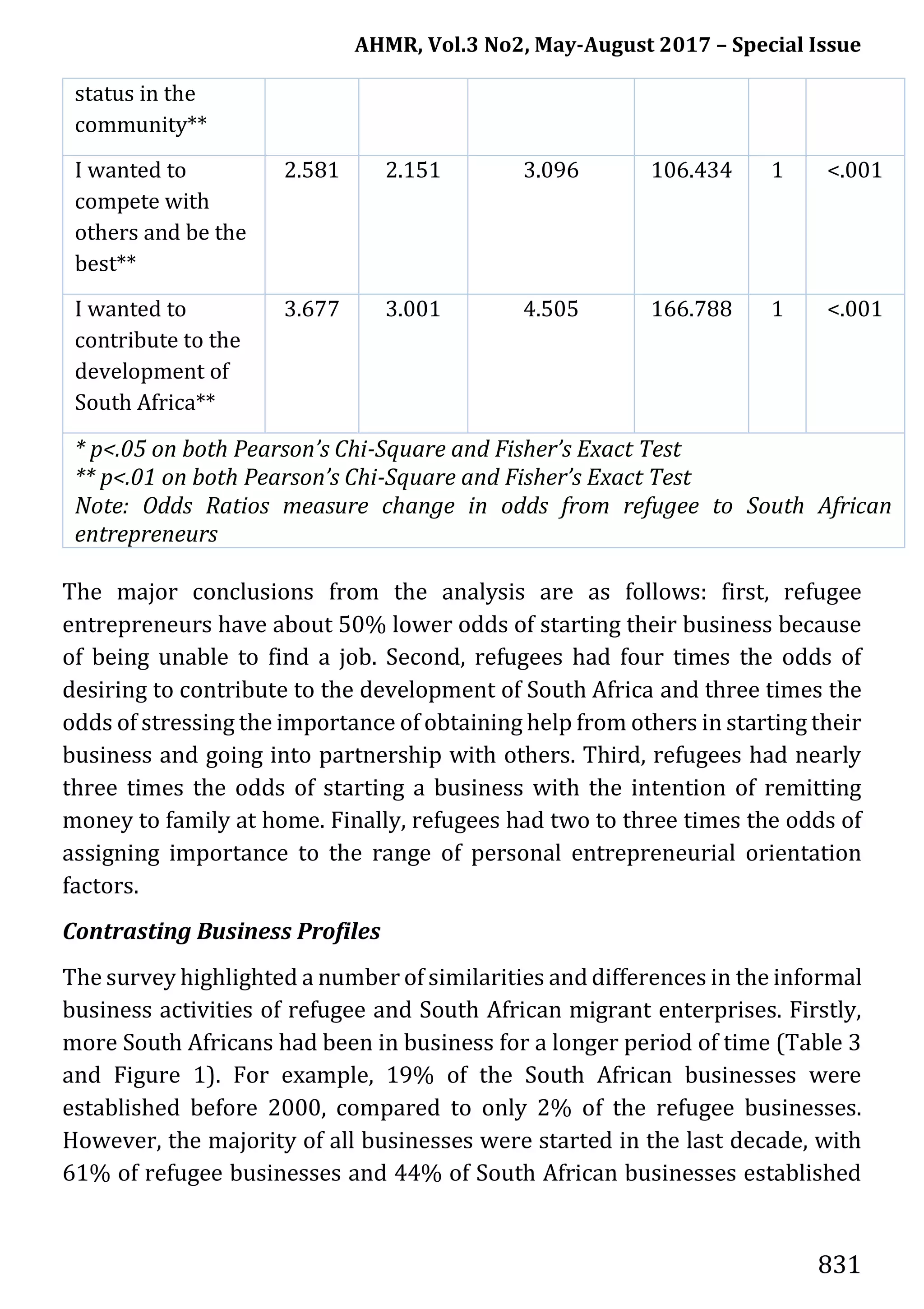 AHMR, Vol.3 No2, May-August 2017 – Special Issue
831
status in the
community**
I wanted to
compete with
others and be the
best**
2.581 2.151 3.096 106.434 1 <.001
I wanted to
contribute to the
development of
South Africa**
3.677 3.001 4.505 166.788 1 <.001
* p<.05 on both Pearson’s Chi-Square and Fisher’s Exact Test
** p<.01 on both Pearson’s Chi-Square and Fisher’s Exact Test
Note: Odds Ratios measure change in odds from refugee to South African
entrepreneurs
The major conclusions from the analysis are as follows: first, refugee
entrepreneurs have about 50% lower odds of starting their business because
of being unable to find a job. Second, refugees had four times the odds of
desiring to contribute to the development of South Africa and three times the
odds of stressing the importance of obtaining help from others in starting their
business and going into partnership with others. Third, refugees had nearly
three times the odds of starting a business with the intention of remitting
money to family at home. Finally, refugees had two to three times the odds of
assigning importance to the range of personal entrepreneurial orientation
factors.
Contrasting Business Profiles
The survey highlighted a number of similarities and differences in the informal
business activities of refugee and South African migrant enterprises. Firstly,
more South Africans had been in business for a longer period of time (Table 3
and Figure 1). For example, 19% of the South African businesses were
established before 2000, compared to only 2% of the refugee businesses.
However, the majority of all businesses were started in the last decade, with
61% of refugee businesses and 44% of South African businesses established
 