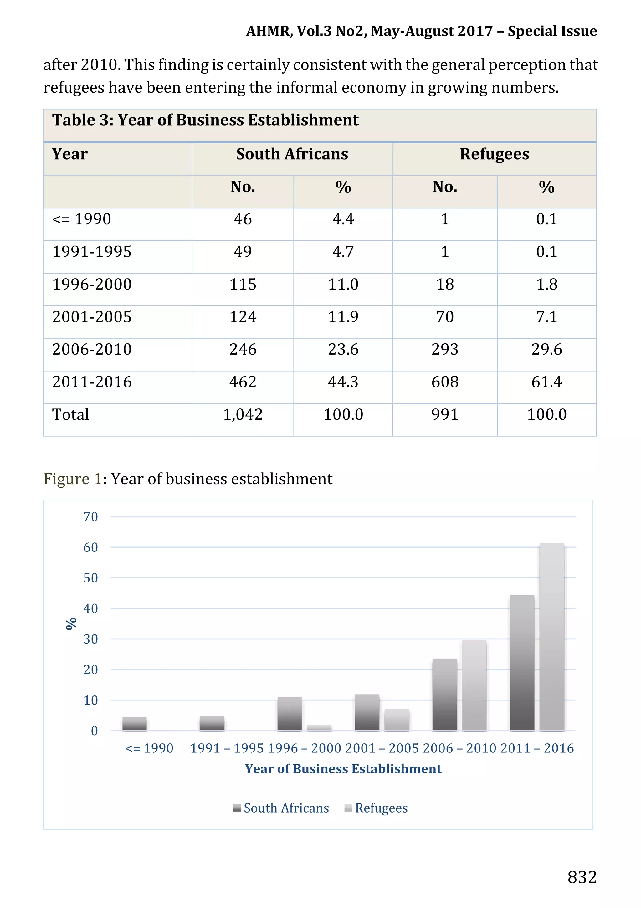 AHMR, Vol.3 No2, May-August 2017 – Special Issue
832
after 2010. This finding is certainly consistent with the general perception that
refugees have been entering the informal economy in growing numbers.
Table 3: Year of Business Establishment
Year South Africans Refugees
No. % No. %
<= 1990 46 4.4 1 0.1
1991-1995 49 4.7 1 0.1
1996-2000 115 11.0 18 1.8
2001-2005 124 11.9 70 7.1
2006-2010 246 23.6 293 29.6
2011-2016 462 44.3 608 61.4
Total 1,042 100.0 991 100.0
Figure 1: Year of business establishment
0
10
20
30
40
50
60
70
<= 1990 1991 – 1995 1996 – 2000 2001 – 2005 2006 – 2010 2011 – 2016
%
Year of Business Establishment
South Africans Refugees
 