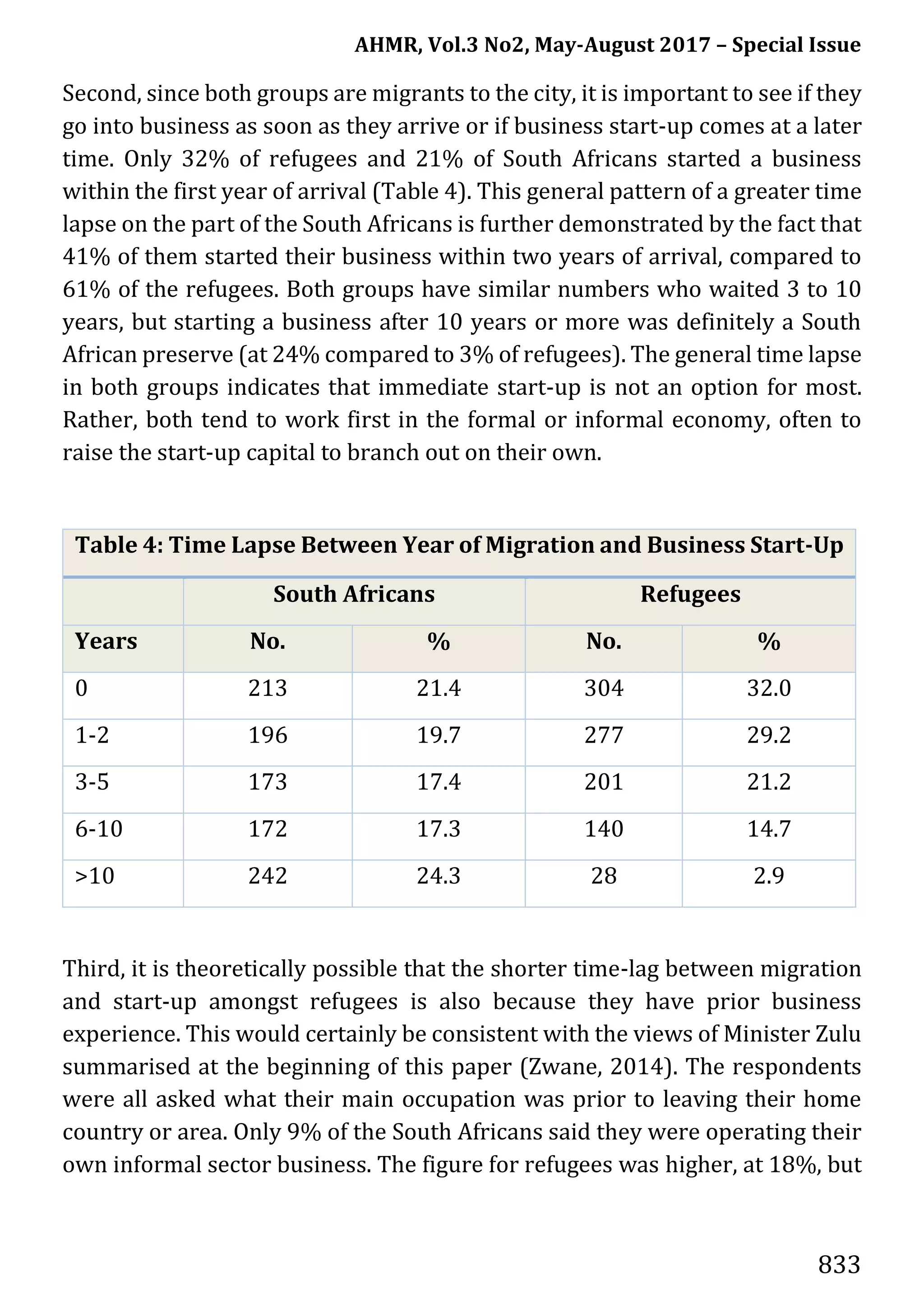 AHMR, Vol.3 No2, May-August 2017 – Special Issue
833
Second, since both groups are migrants to the city, it is important to see if they
go into business as soon as they arrive or if business start-up comes at a later
time. Only 32% of refugees and 21% of South Africans started a business
within the first year of arrival (Table 4). This general pattern of a greater time
lapse on the part of the South Africans is further demonstrated by the fact that
41% of them started their business within two years of arrival, compared to
61% of the refugees. Both groups have similar numbers who waited 3 to 10
years, but starting a business after 10 years or more was definitely a South
African preserve (at 24% compared to 3% of refugees). The general time lapse
in both groups indicates that immediate start-up is not an option for most.
Rather, both tend to work first in the formal or informal economy, often to
raise the start-up capital to branch out on their own.
Table 4: Time Lapse Between Year of Migration and Business Start-Up
South Africans Refugees
Years No. % No. %
0 213 21.4 304 32.0
1-2 196 19.7 277 29.2
3-5 173 17.4 201 21.2
6-10 172 17.3 140 14.7
>10 242 24.3 28 2.9
Third, it is theoretically possible that the shorter time-lag between migration
and start-up amongst refugees is also because they have prior business
experience. This would certainly be consistent with the views of Minister Zulu
summarised at the beginning of this paper (Zwane, 2014). The respondents
were all asked what their main occupation was prior to leaving their home
country or area. Only 9% of the South Africans said they were operating their
own informal sector business. The figure for refugees was higher, at 18%, but
 