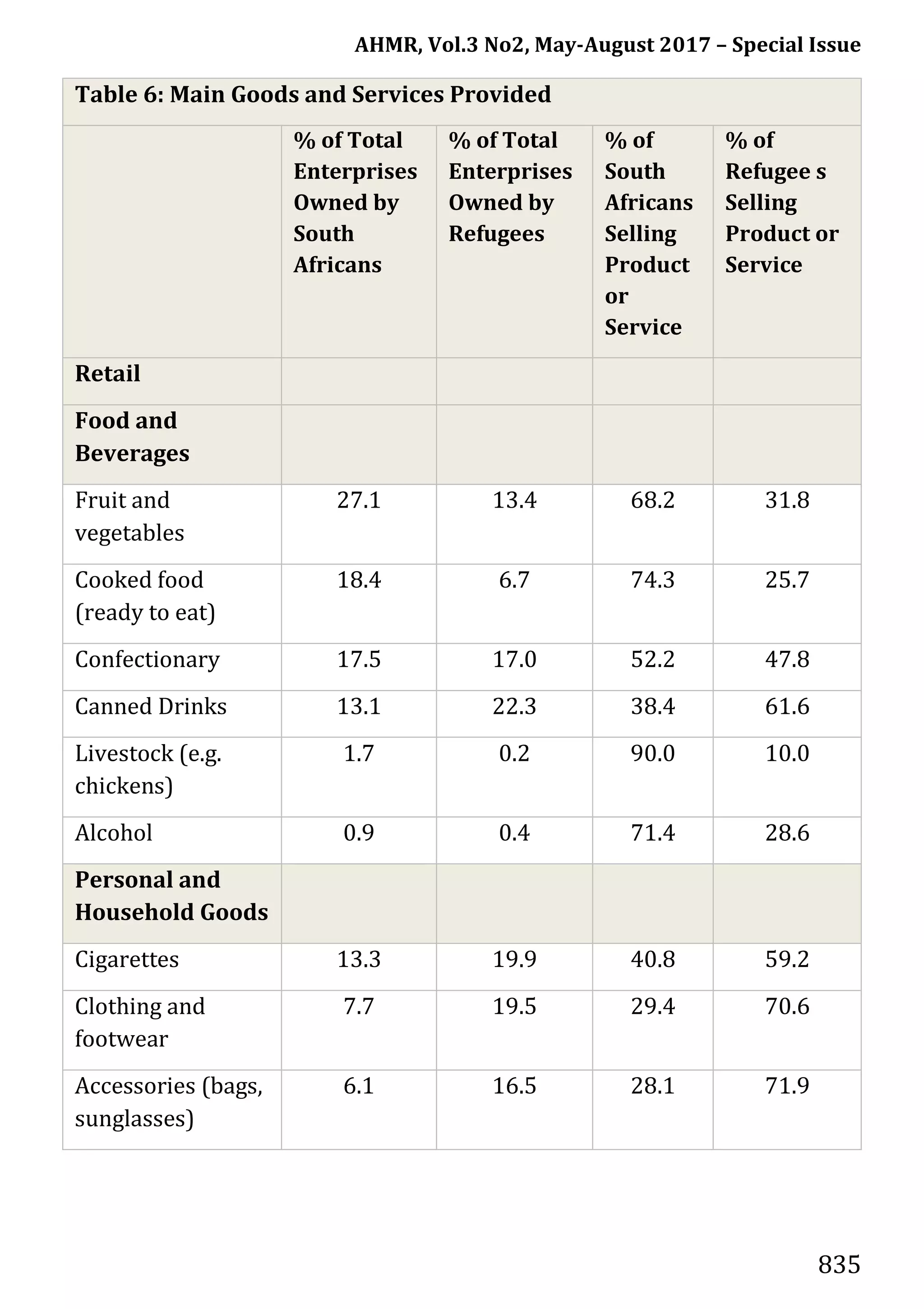 AHMR, Vol.3 No2, May-August 2017 – Special Issue
835
Table 6: Main Goods and Services Provided
% of Total
Enterprises
Owned by
South
Africans
% of Total
Enterprises
Owned by
Refugees
% of
South
Africans
Selling
Product
or
Service
% of
Refugee s
Selling
Product or
Service
Retail
Food and
Beverages
Fruit and
vegetables
27.1 13.4 68.2 31.8
Cooked food
(ready to eat)
18.4 6.7 74.3 25.7
Confectionary 17.5 17.0 52.2 47.8
Canned Drinks 13.1 22.3 38.4 61.6
Livestock (e.g.
chickens)
1.7 0.2 90.0 10.0
Alcohol 0.9 0.4 71.4 28.6
Personal and
Household Goods
Cigarettes 13.3 19.9 40.8 59.2
Clothing and
footwear
7.7 19.5 29.4 70.6
Accessories (bags,
sunglasses)
6.1 16.5 28.1 71.9
 