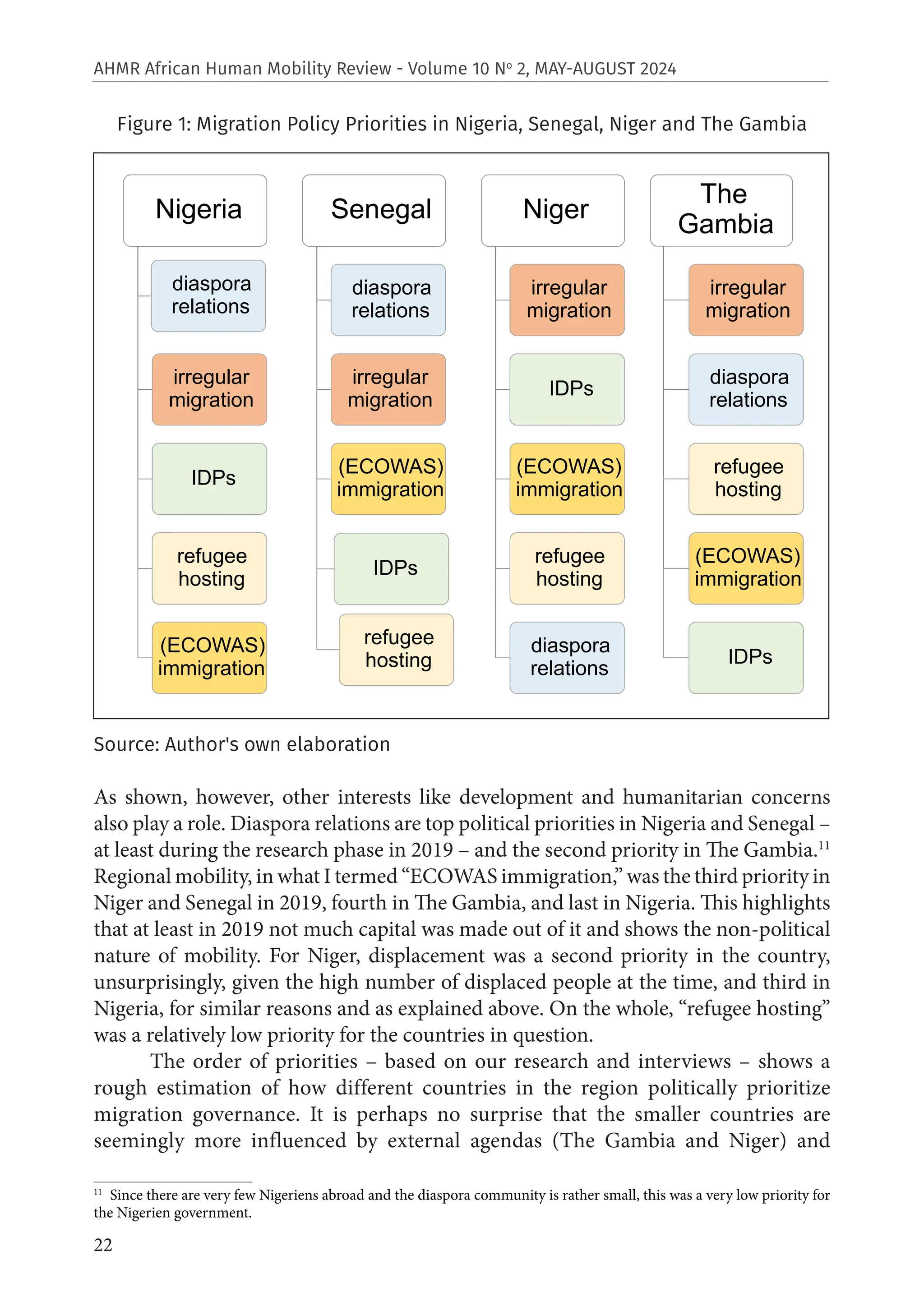 22
AHMR African Human Mobility Review - Volume 10 No
2, MAY-AUGUST 2024
Figure 1: Migration Policy Priorities in Nigeria, Senegal, Niger and The Gambia
Source: Author's own elaboration
As shown, however, other interests like development and humanitarian concerns
also play a role. Diaspora relations are top political priorities in Nigeria and Senegal –
at least during the research phase in 2019 – and the second priority in The Gambia.11
Regional mobility, in what I termed “ECOWAS immigration,” was the third priority in
Niger and Senegal in 2019, fourth in The Gambia, and last in Nigeria. This highlights
that at least in 2019 not much capital was made out of it and shows the non-political
nature of mobility. For Niger, displacement was a second priority in the country,
unsurprisingly, given the high number of displaced people at the time, and third in
Nigeria, for similar reasons and as explained above. On the whole, “refugee hosting”
was a relatively low priority for the countries in question.
The order of priorities – based on our research and interviews – shows a
rough estimation of how different countries in the region politically prioritize
migration governance. It is perhaps no surprise that the smaller countries are
seemingly more influenced by external agendas (The Gambia and Niger) and
11
Since there are very few Nigeriens abroad and the diaspora community is rather small, this was a very low priority for
the Nigerien government.
Nigeria
diaspora
relations
irregular
migration
IDPs
refugee
hosting
(ECOWAS)
immigration
Senegal
diaspora
relations
irregular
migration
(ECOWAS)
immigration
IDPs
refugee
hosting
Niger
irregular
migration
IDPs
(ECOWAS)
immigration
refugee
hosting
diaspora
relations
The
Gambia
irregular
migration
diaspora
relations
refugee
hosting
(ECOWAS)
immigration
IDPs
 