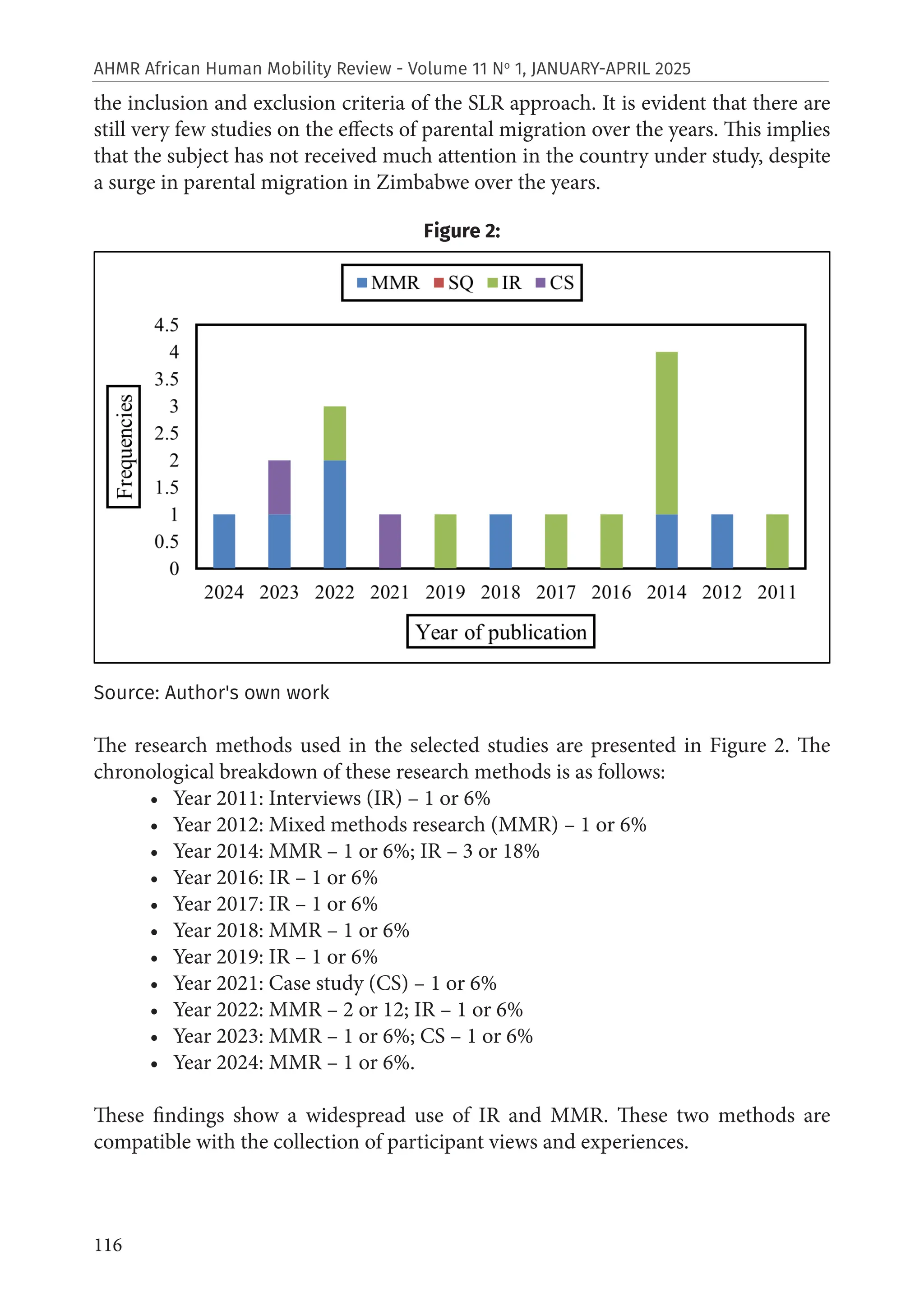 116
AHMR African Human Mobility Review - Volume 11 No
1, JANUARY-APRIL 2025
the inclusion and exclusion criteria of the SLR approach. It is evident that there are
still very few studies on the effects of parental migration over the years. This implies
that the subject has not received much attention in the country under study, despite
a surge in parental migration in Zimbabwe over the years.
Figure 2:
Source: Author's own work
The research methods used in the selected studies are presented in Figure 2. The
chronological breakdown of these research methods is as follows:
• Year 2011: Interviews (IR) – 1 or 6%
• Year 2012: Mixed methods research (MMR) – 1 or 6%
• Year 2014: MMR – 1 or 6%; IR – 3 or 18%
• Year 2016: IR – 1 or 6%
• Year 2017: IR – 1 or 6%
• Year 2018: MMR – 1 or 6%
• Year 2019: IR – 1 or 6%
• Year 2021: Case study (CS) – 1 or 6%
• Year 2022: MMR – 2 or 12; IR – 1 or 6%
• Year 2023: MMR – 1 or 6%; CS – 1 or 6%
• Year 2024: MMR – 1 or 6%.
These findings show a widespread use of IR and MMR. These two methods are
compatible with the collection of participant views and experiences.
 