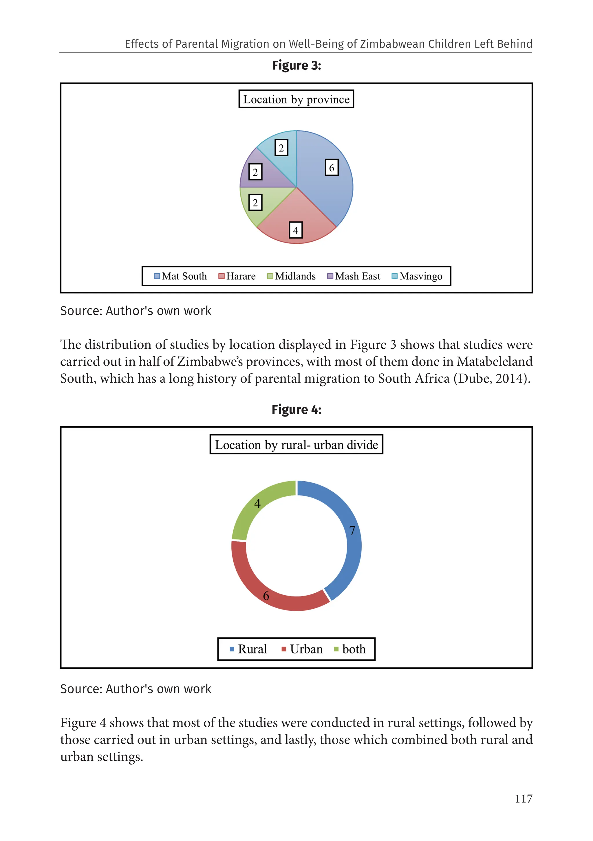 117
Figure 3:
Source: Author's own work
The distribution of studies by location displayed in Figure 3 shows that studies were
carried out in half of Zimbabwe’s provinces, with most of them done in Matabeleland
South, which has a long history of parental migration to South Africa (Dube, 2014).
Figure 4:
Source: Author's own work
Figure 4 shows that most of the studies were conducted in rural settings, followed by
those carried out in urban settings, and lastly, those which combined both rural and
urban settings.
Effects of Parental Migration on Well-Being of Zimbabwean Children Left Behind
 