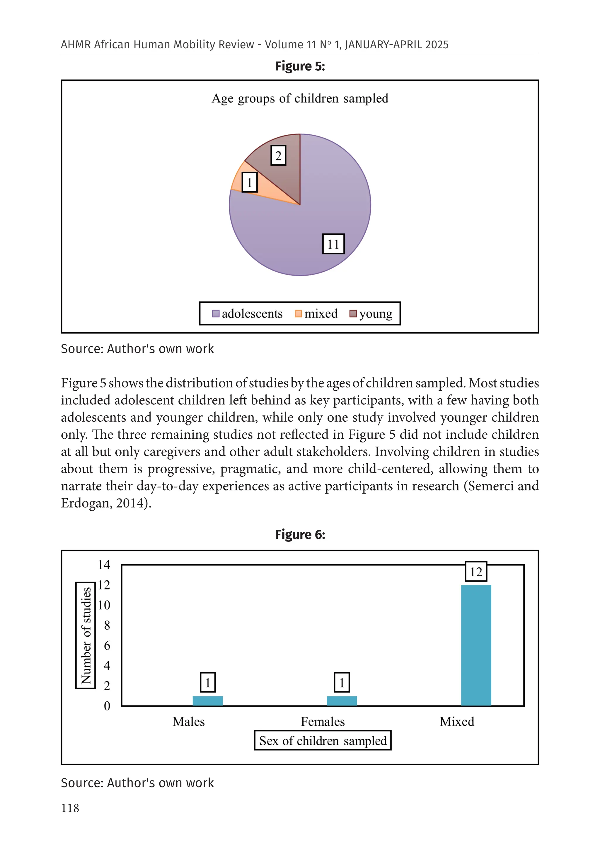 118
AHMR African Human Mobility Review - Volume 11 No
1, JANUARY-APRIL 2025
Figure 5:
Source: Author's own work
Figure5showsthedistributionofstudiesbytheagesofchildrensampled.Moststudies
included adolescent children left behind as key participants, with a few having both
adolescents and younger children, while only one study involved younger children
only. The three remaining studies not reflected in Figure 5 did not include children
at all but only caregivers and other adult stakeholders. Involving children in studies
about them is progressive, pragmatic, and more child-centered, allowing them to
narrate their day-to-day experiences as active participants in research (Semerci and
Erdogan, 2014).
Figure 6:
Source: Author's own work
 